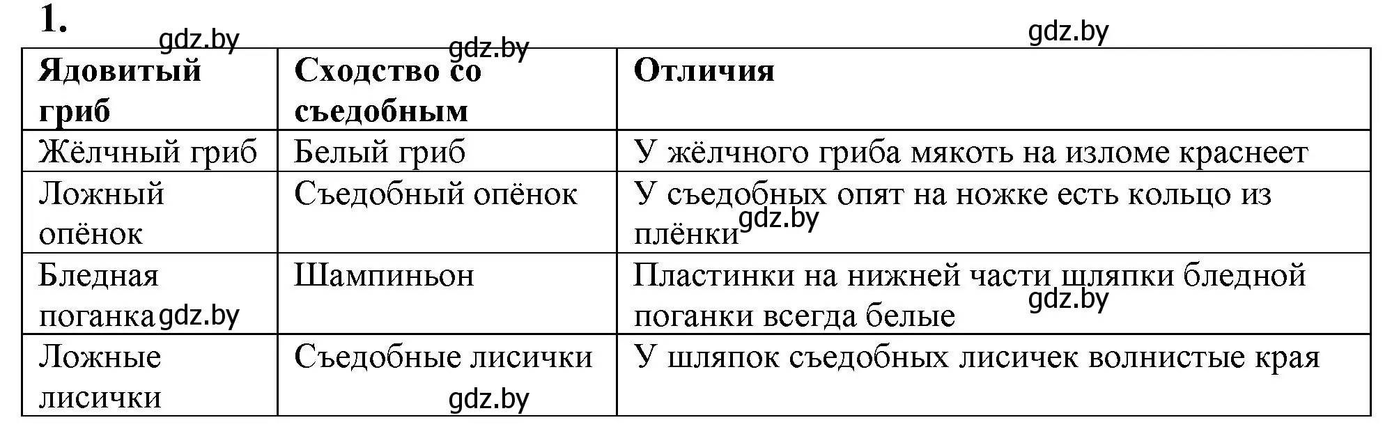 Решение номер 1 (страница 34) гдз по биологии 10 класс Хруцкая, рабочая тетрадь