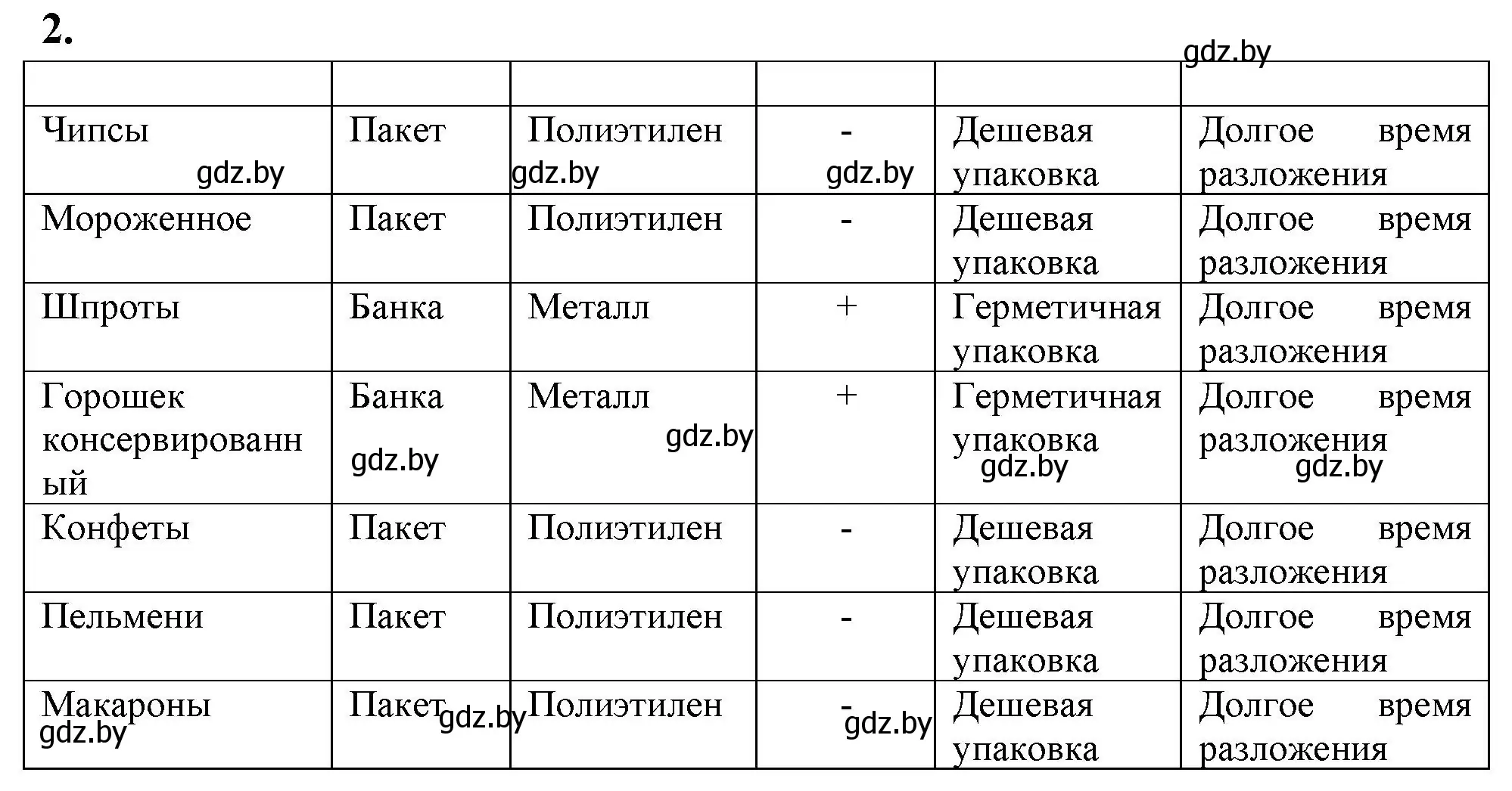 Решение номер 2 (страница 53) гдз по биологии 10 класс Хруцкая, рабочая тетрадь