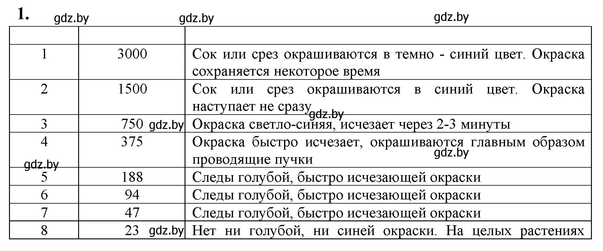 Решение номер 1 (страница 50) гдз по биологии 10 класс Хруцкая, рабочая тетрадь