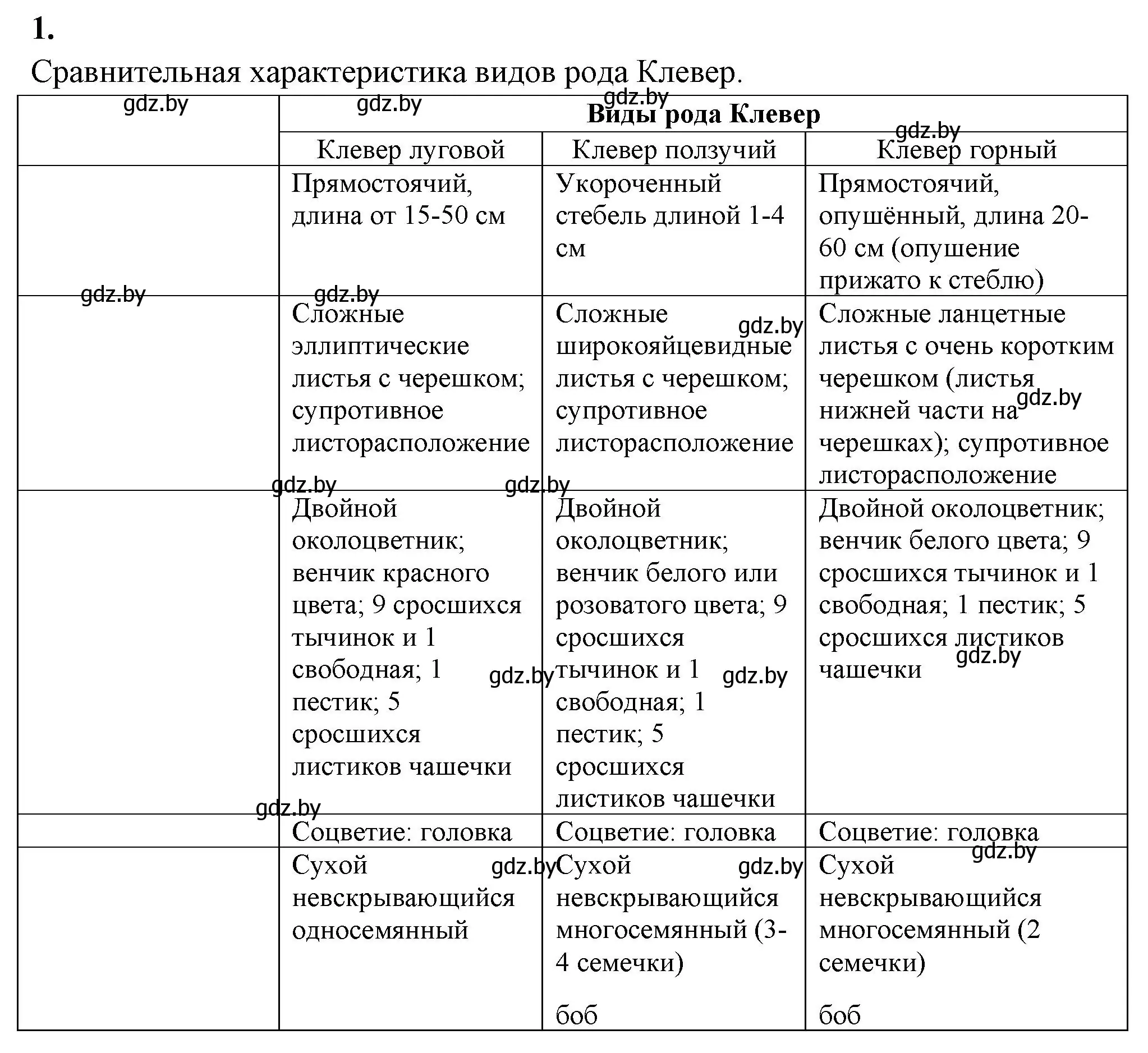 Решение номер 1 (страница 69) гдз по биологии 10 класс Хруцкая, рабочая тетрадь