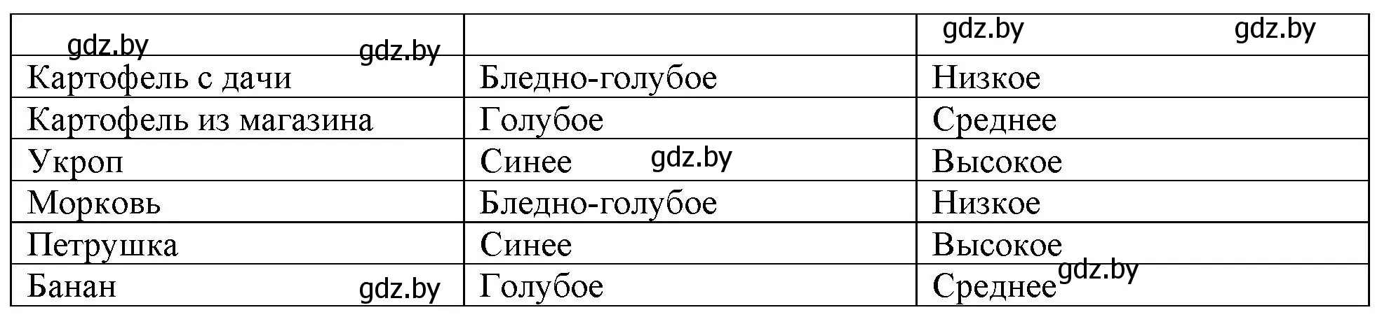 Решение номер 1 (страница 8) гдз по биологии 10 класс Маглыш, Кравченко, тетрадь для лабораторных и практических работ