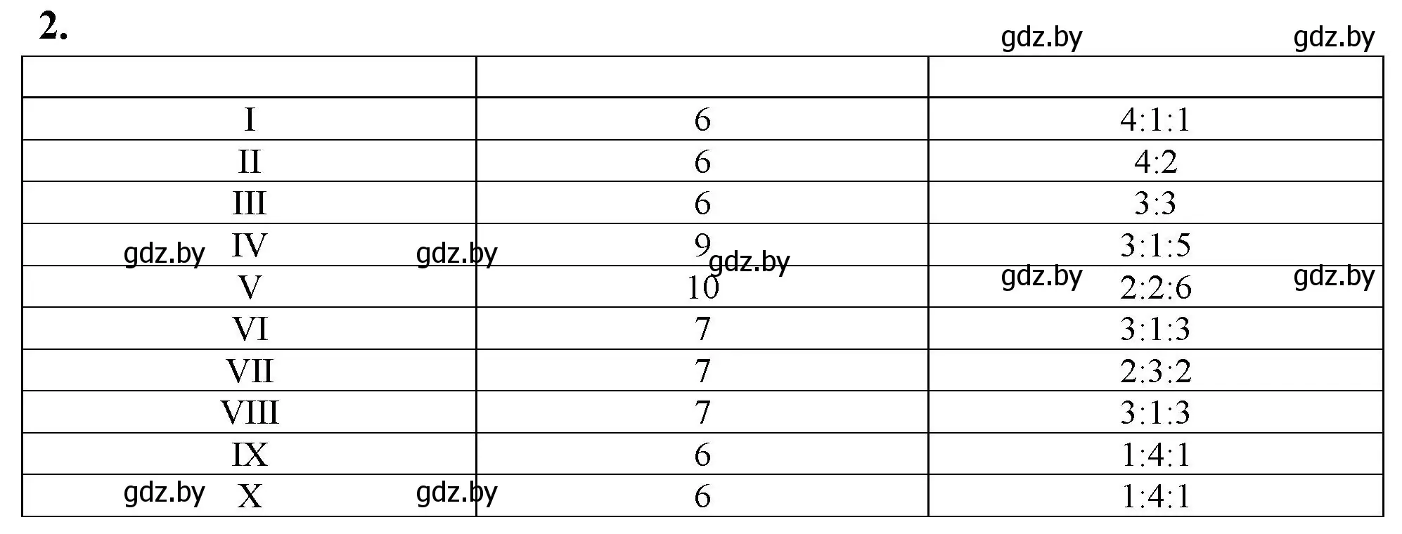 Решение номер 2 (страница 13) гдз по биологии 10 класс Маглыш, Кравченко, тетрадь для лабораторных и практических работ