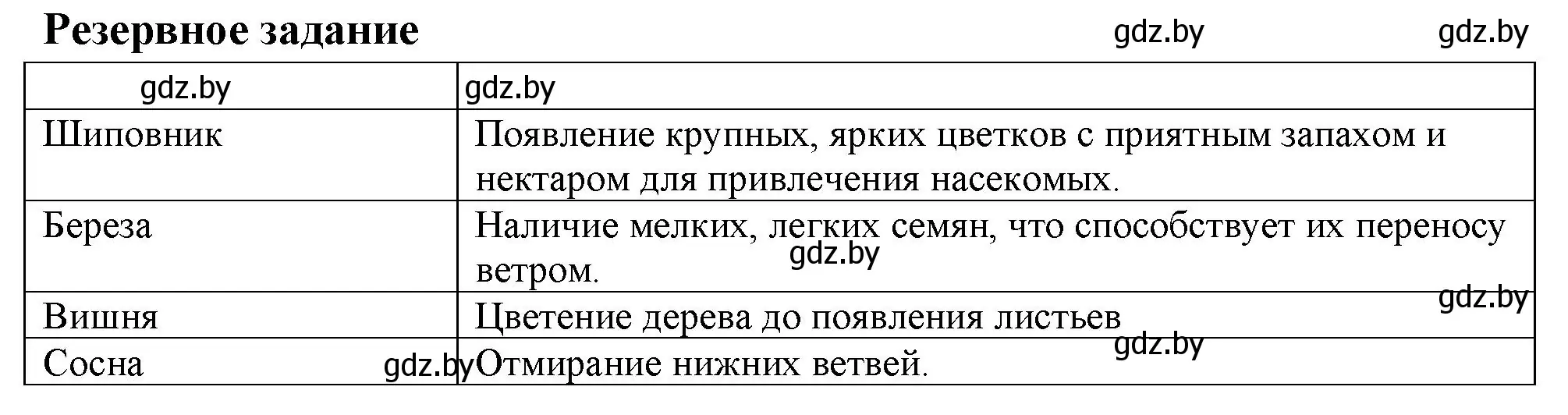 Решение номер 7 (страница 8) гдз по биологии 10 класс Маглыш, Кравченко, тетрадь для лабораторных и практических работ