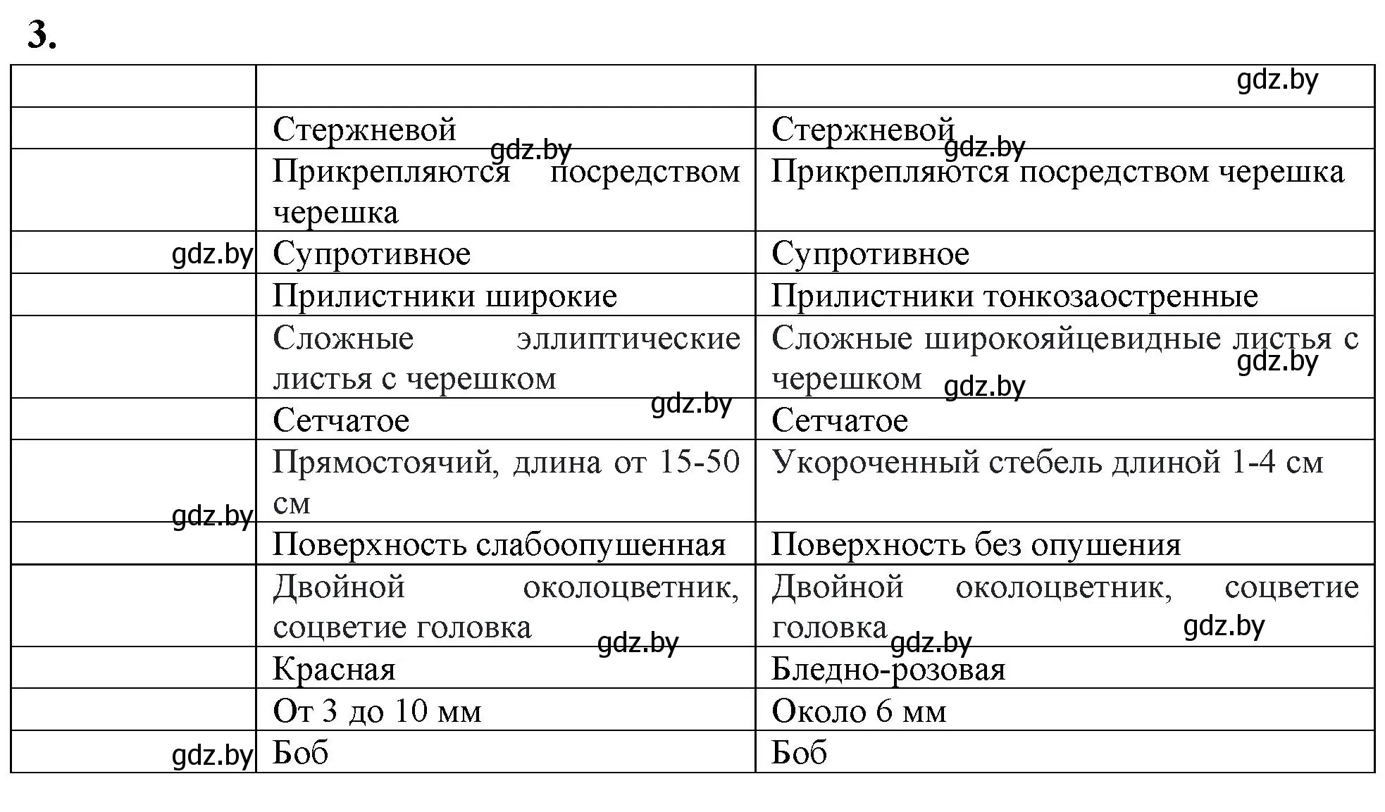 Решение номер 3 (страница 5) гдз по биологии 10 класс Новик, тетрадь для экскурсий, лабораторных и практических работ