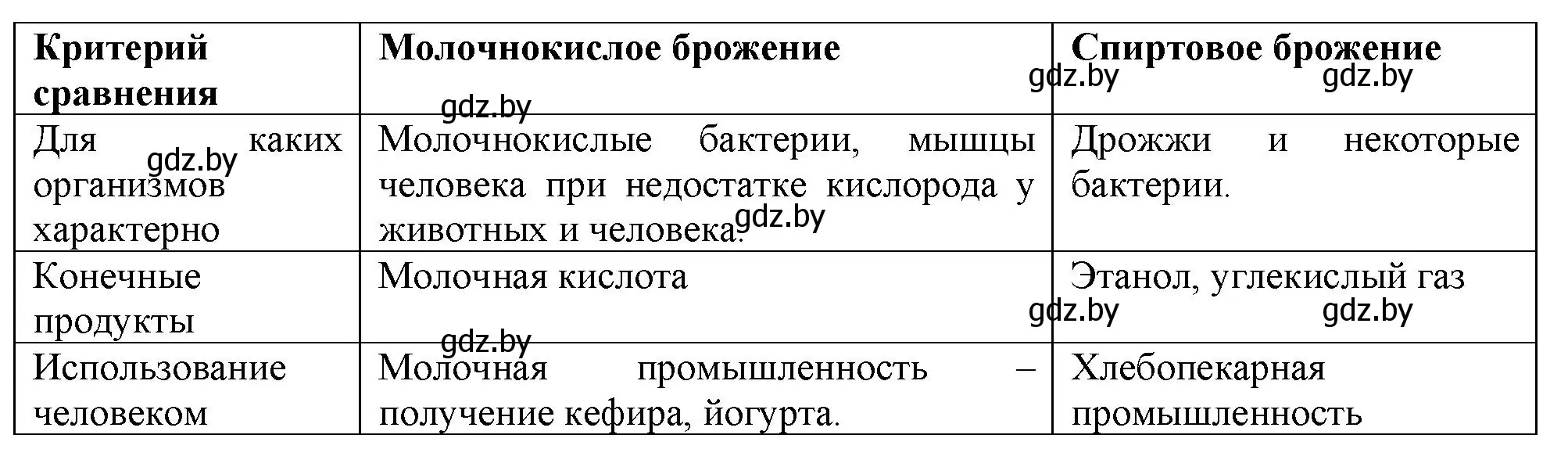 Решение номер 3 (страница 50) гдз по биологии 11 класс Дашков, Головач, рабочая тетрадь