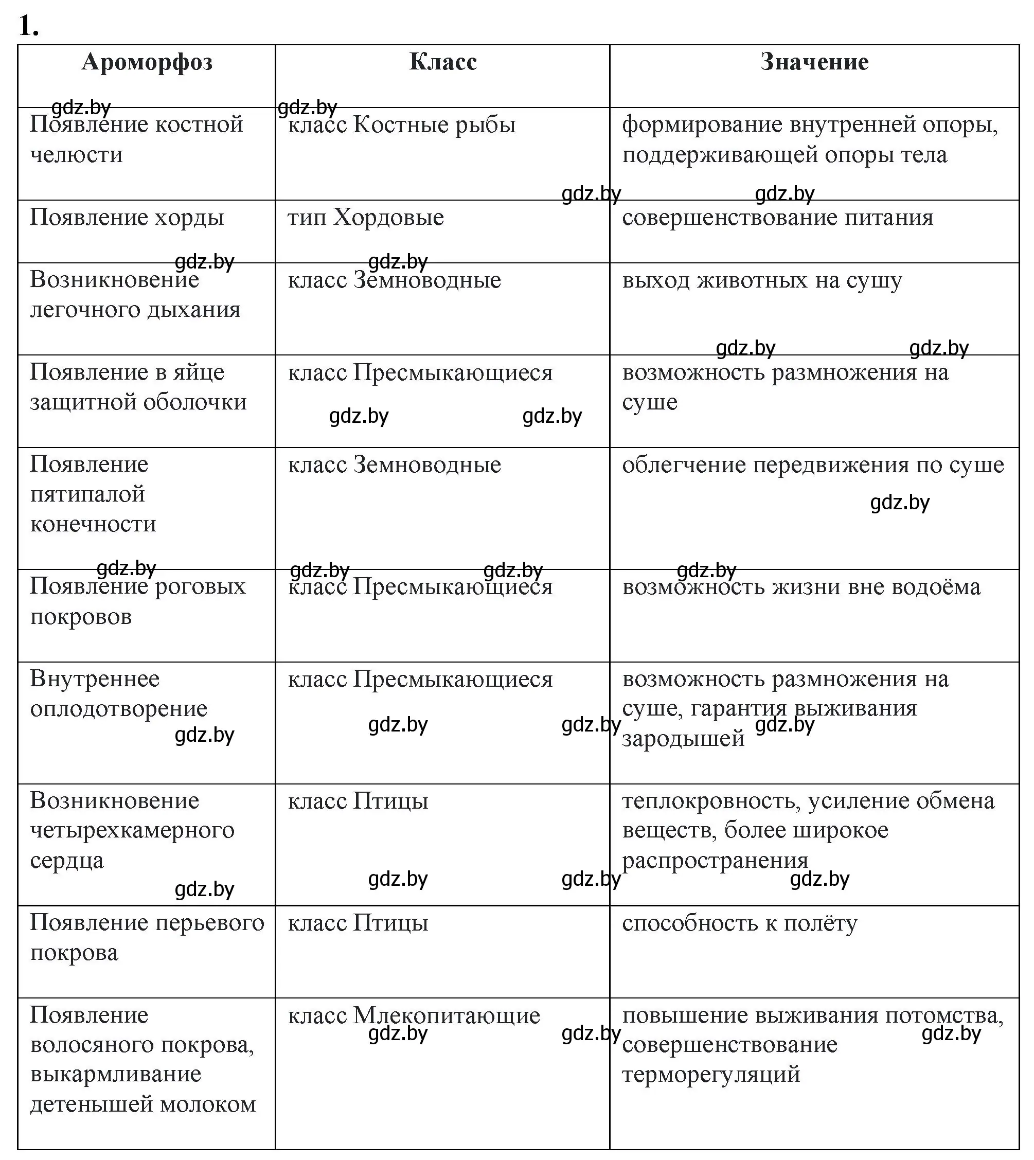 Решение номер 1 (страница 106) гдз по биологии 11 класс Хруцкая, тетрадь для лабораторных и практических работ