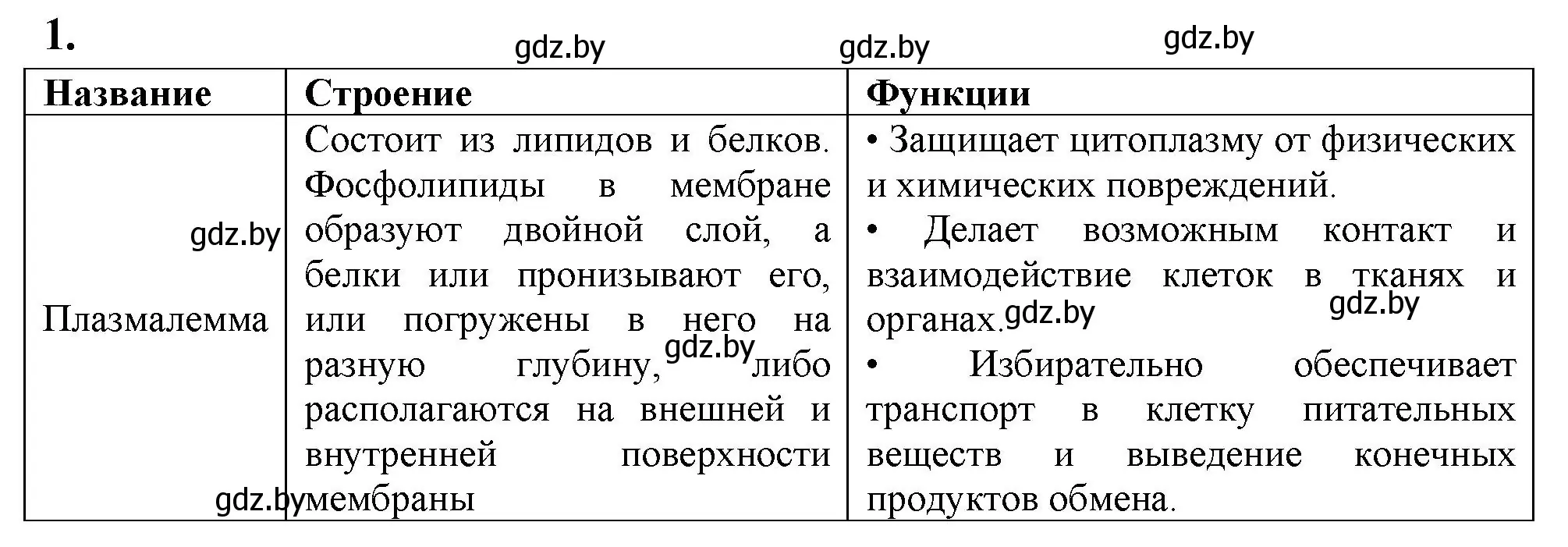 Решение номер 1 (страница 21) гдз по биологии 11 класс Хруцкая, рабочая тетрадь