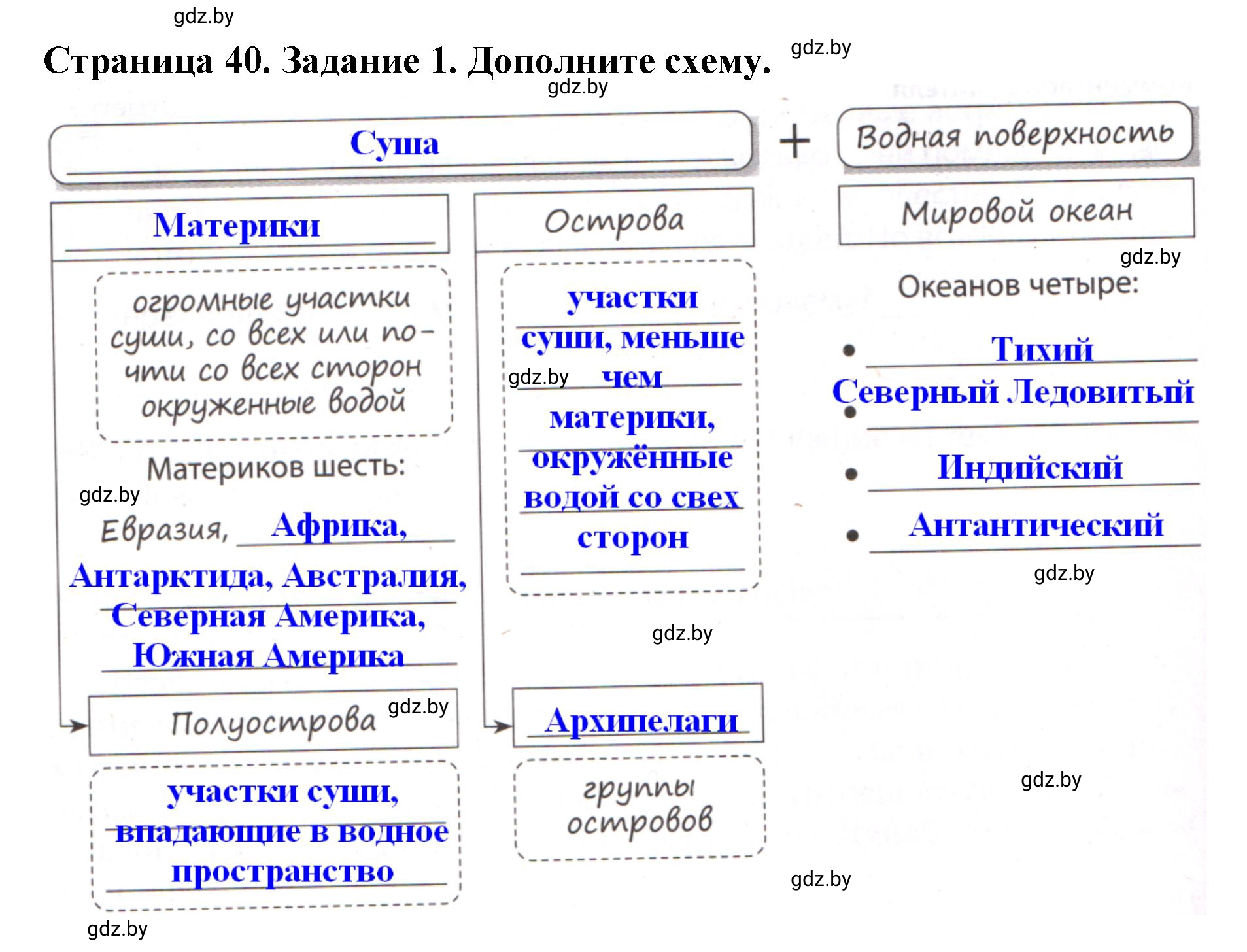 Решение номер 1 (страница 40) гдз по человек и миру 5 класс Кольмакова, Сарычева, рабочая тетрадь