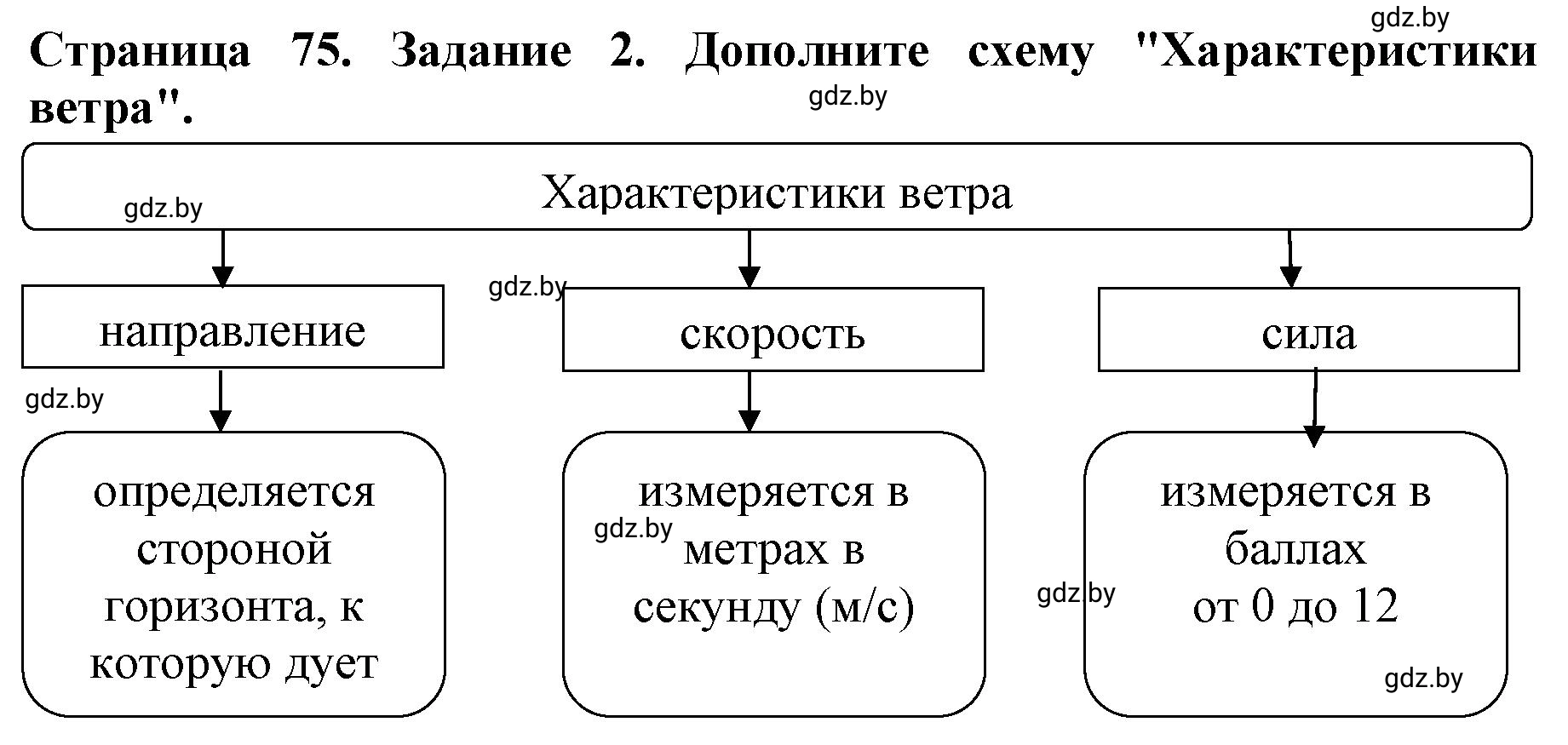 Решение номер 2 (страница 75) гдз по человек и миру 5 класс Кольмакова, Сарычева, рабочая тетрадь