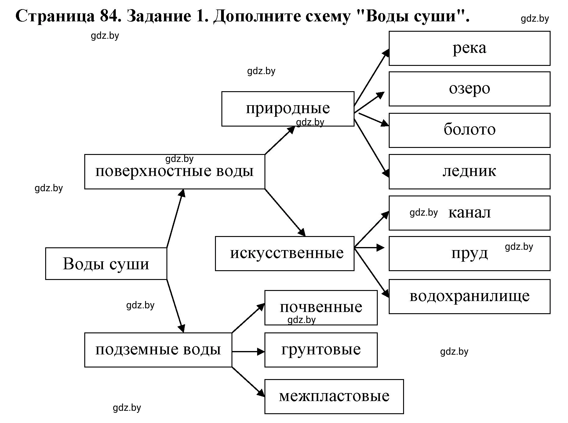 Решение номер 1 (страница 84) гдз по человек и миру 5 класс Кольмакова, Сарычева, рабочая тетрадь