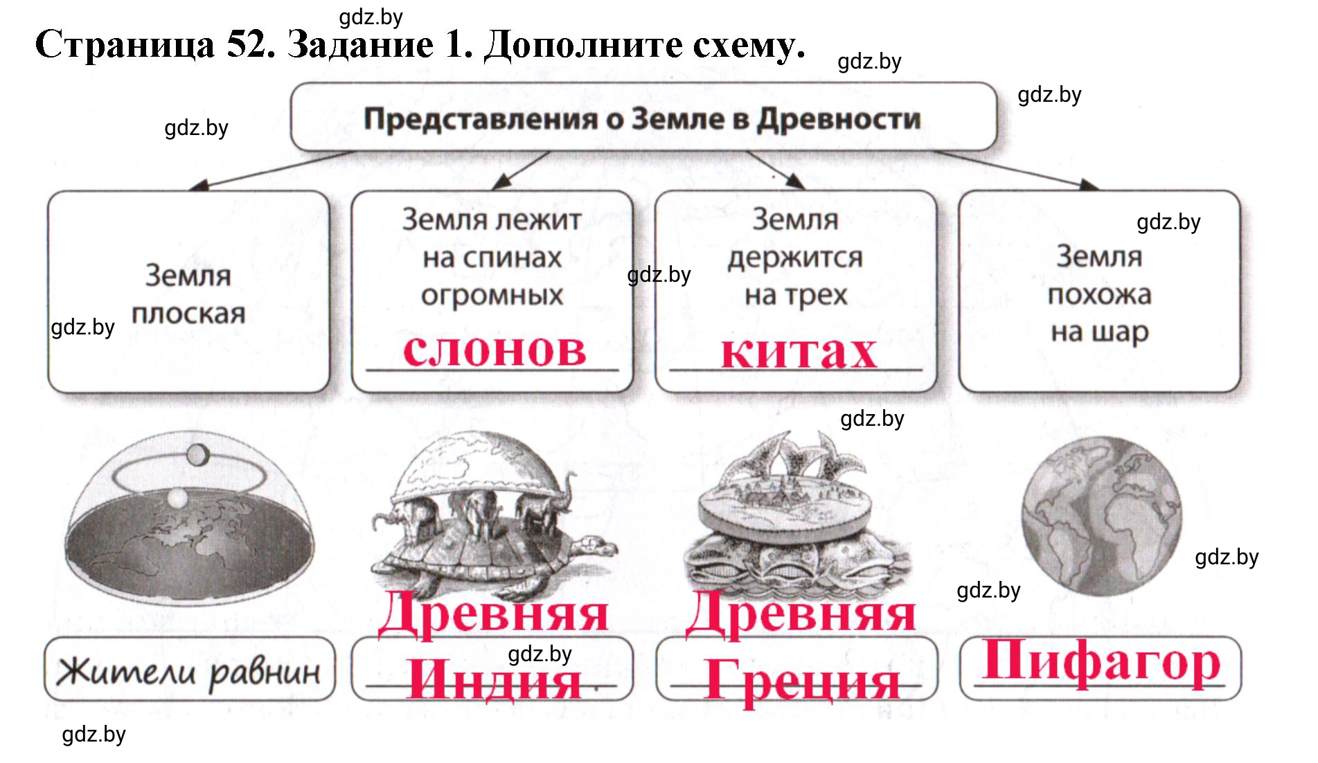 Решение номер 1 (страница 52) гдз по человек и миру 5 класс Лопух, Шкель, рабочая тетрадь