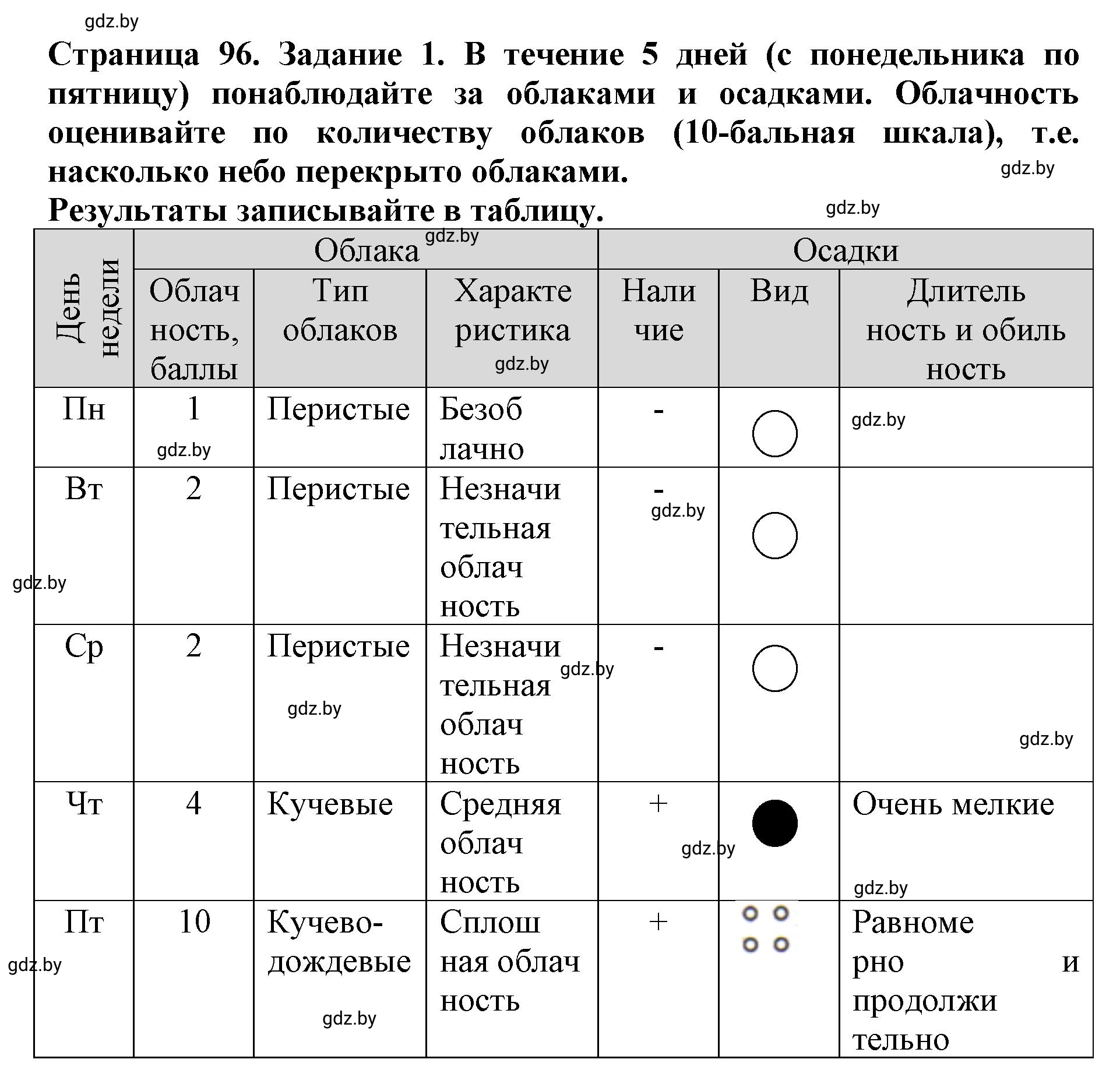 Решение номер 1 (страница 96) гдз по человек и миру 5 класс Лопух, Шкель, рабочая тетрадь