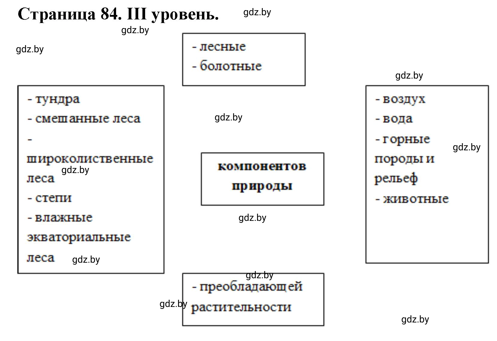 Решение  ІІІ уровень (страница 84) гдз по географии 6 класс Кольмакова, Пикулик, тетрадь для практических работ