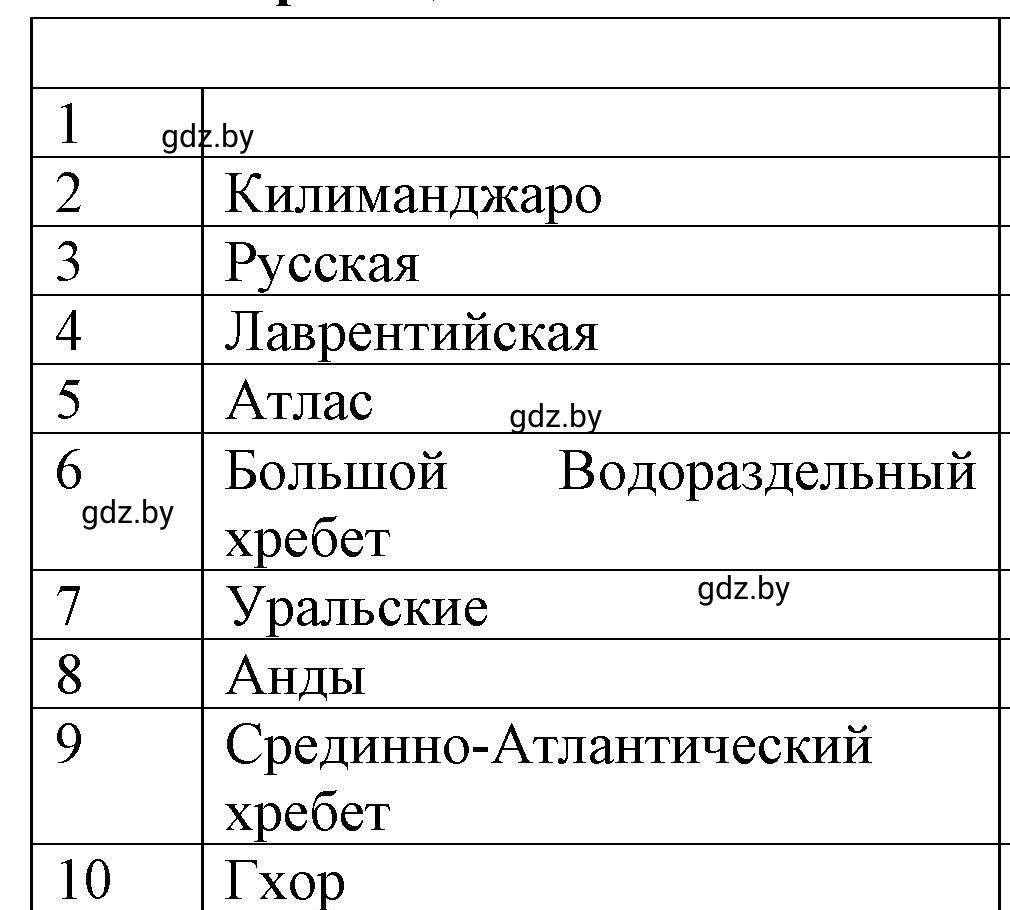 Решение  Вариант 1 (страница 88) гдз по географии 6 класс Кольмакова, Пикулик, тетрадь для практических работ