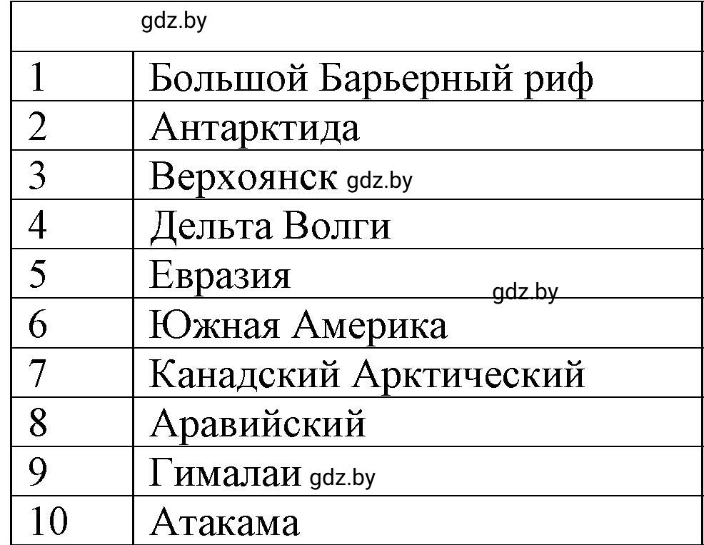 Решение  Вариант 1 (страница 94) гдз по географии 6 класс Кольмакова, Пикулик, тетрадь для практических работ