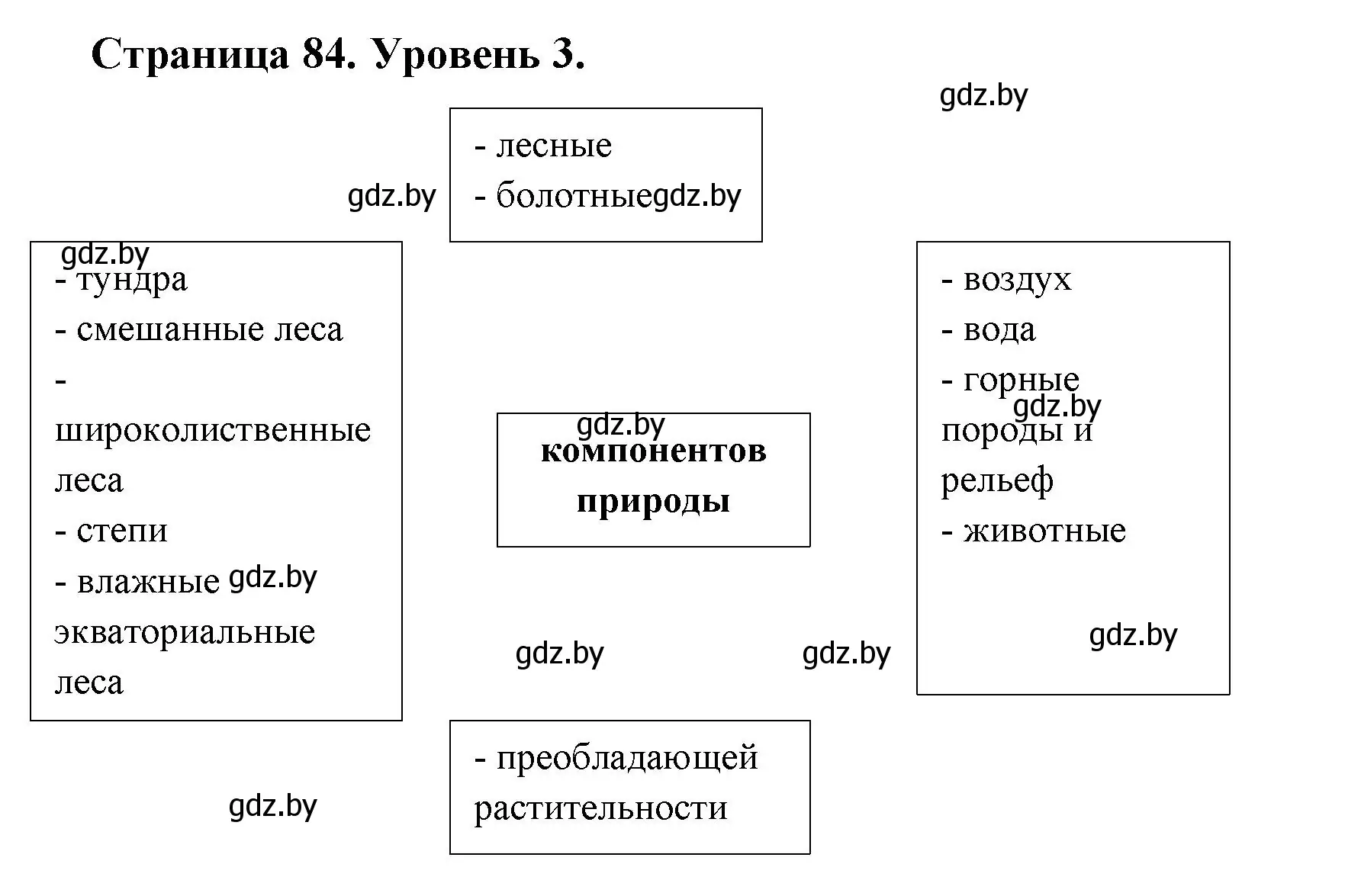 Решение номер 3 (страница 84) гдз по географии 6 класс Кольмакова, Пикулик, тетрадь для практических работ