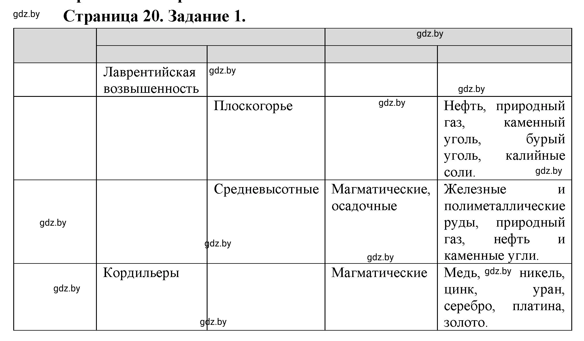 Решение номер 1 (страница 20) гдз по географии 7 класс Кольмакова, Сарычева, тетрадь для практических работ