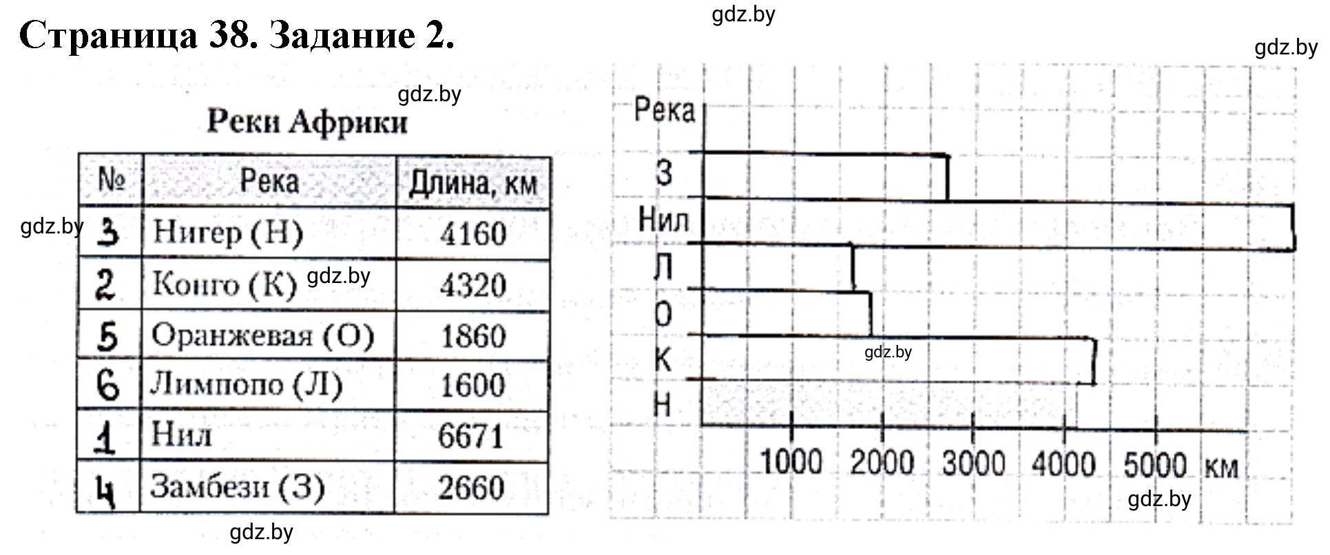 Решение номер 2 (страница 38) гдз по географии 7 класс Кольмакова, Сарычева, рабочая тетрадь