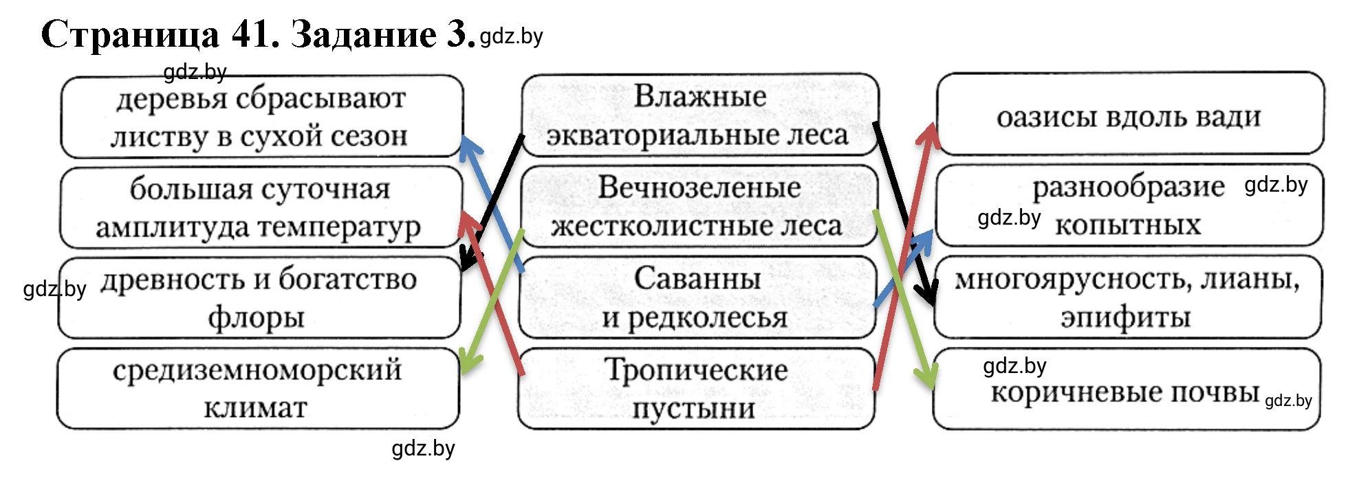 Решение номер 3 (страница 41) гдз по географии 7 класс Кольмакова, Сарычева, рабочая тетрадь