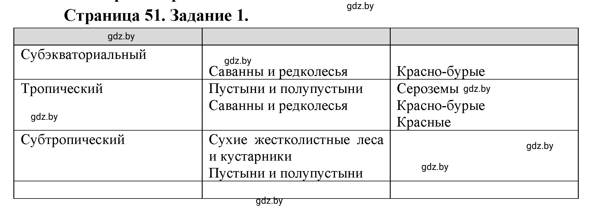 Решение номер 1 (страница 51) гдз по географии 7 класс Кольмакова, Сарычева, рабочая тетрадь