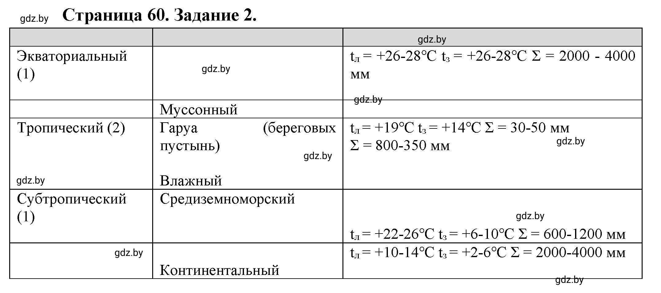 Решение номер 2 (страница 60) гдз по географии 7 класс Кольмакова, Сарычева, рабочая тетрадь