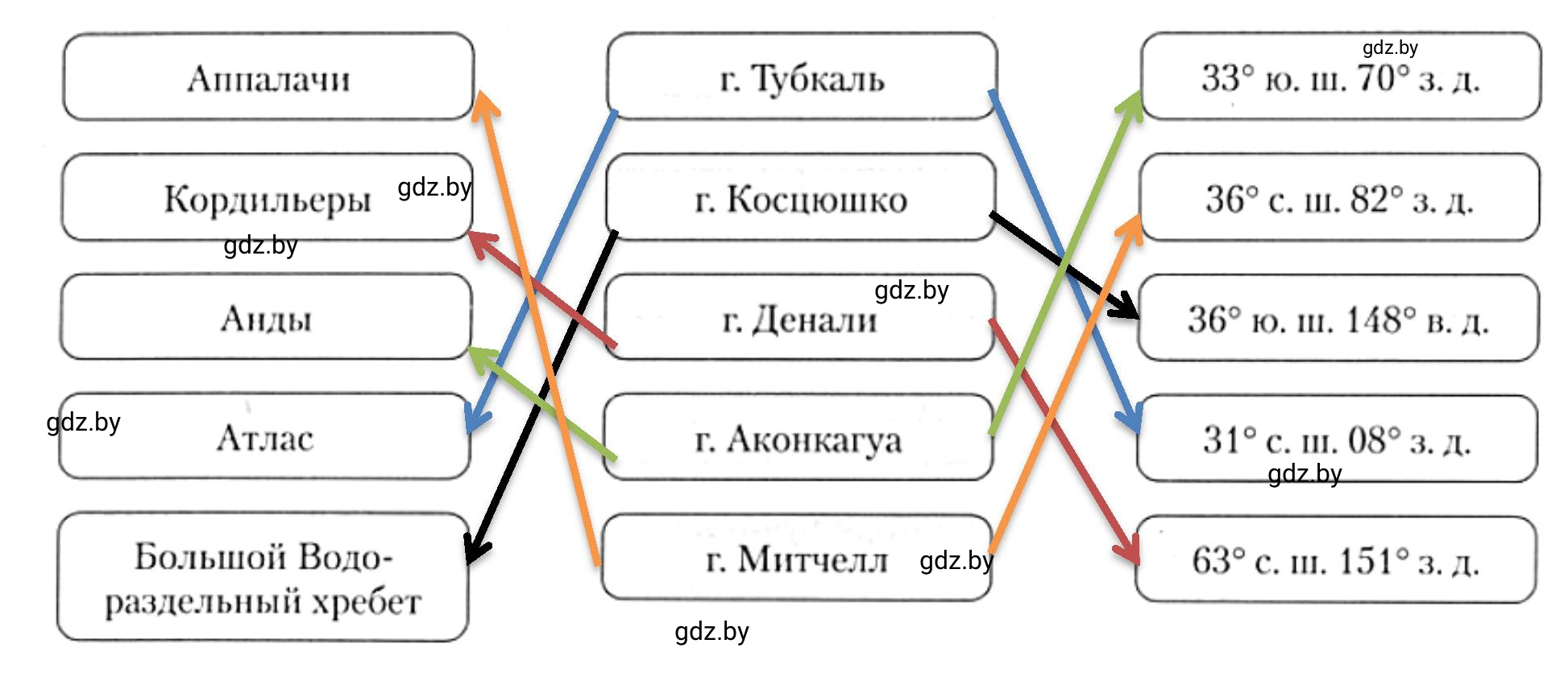 Решение номер 3 (страница 75) гдз по географии 7 класс Кольмакова, Сарычева, рабочая тетрадь