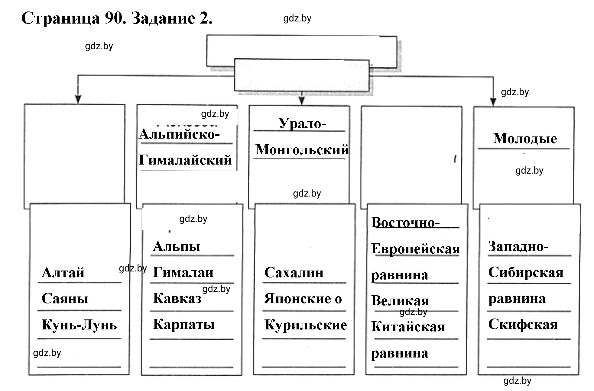 Решение номер 2 (страница 90) гдз по географии 7 класс Кольмакова, Сарычева, рабочая тетрадь