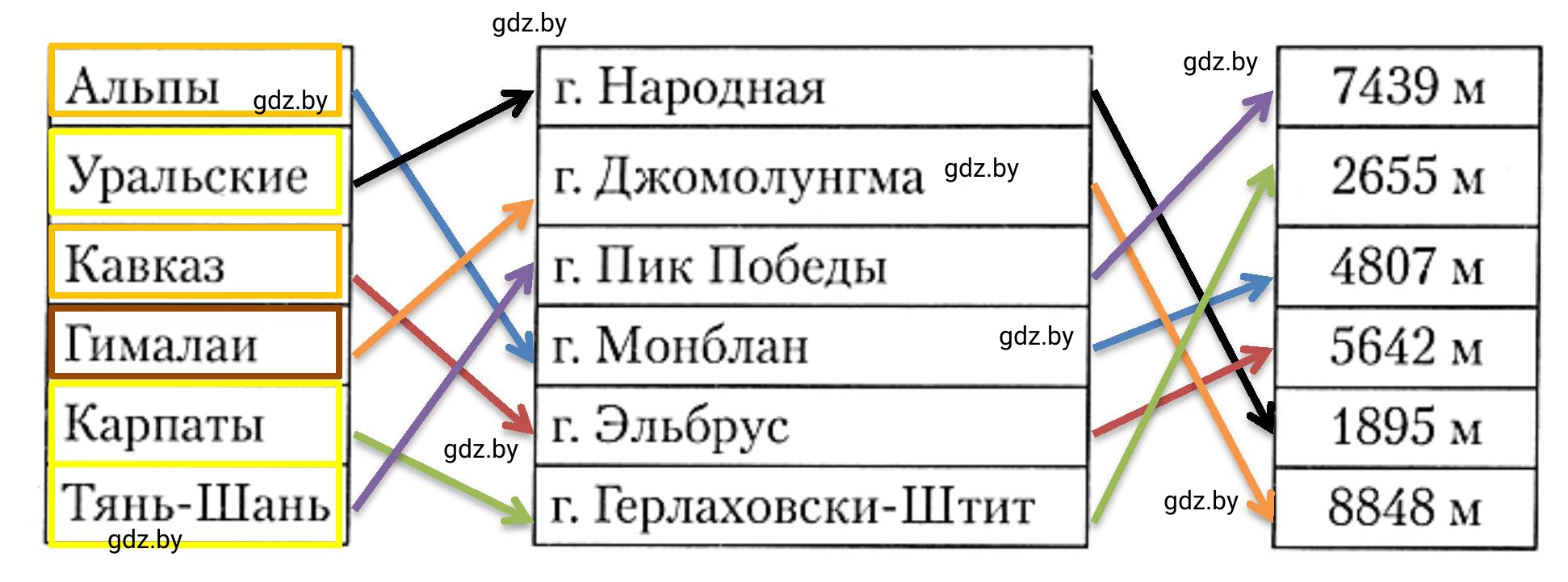 Решение номер 4 (страница 91) гдз по географии 7 класс Кольмакова, Сарычева, рабочая тетрадь