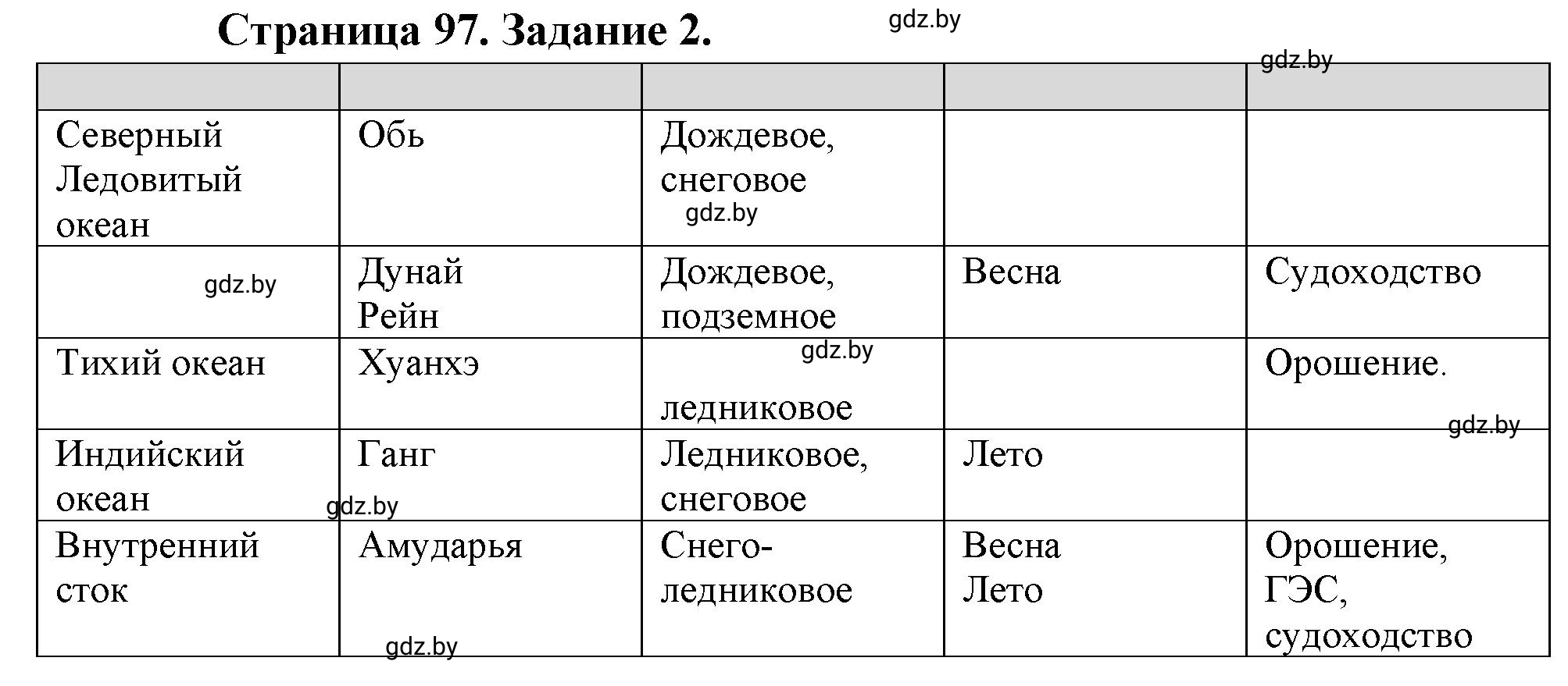 Решение номер 2 (страница 97) гдз по географии 7 класс Кольмакова, Сарычева, рабочая тетрадь