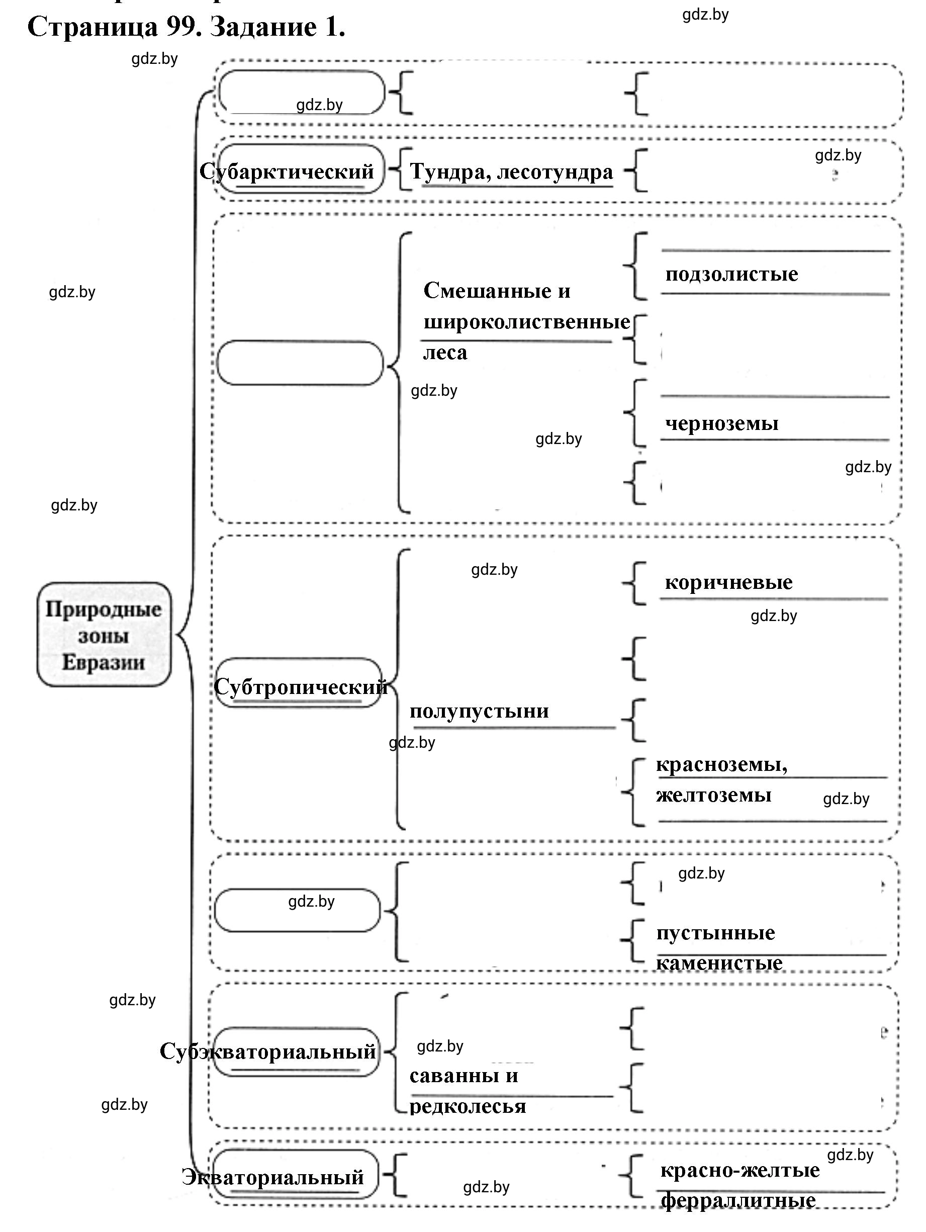 Решение номер 1 (страница 99) гдз по географии 7 класс Кольмакова, Сарычева, рабочая тетрадь