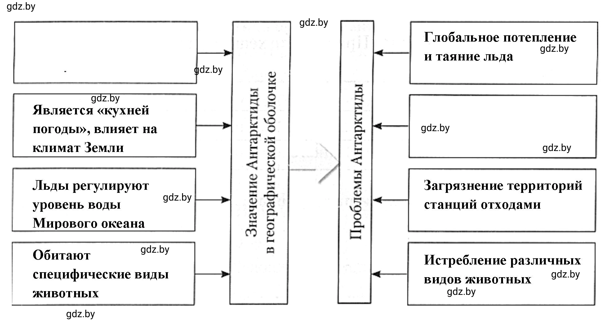 Решение номер 4 (страница 109) гдз по географии 7 класс Кольмакова, Сарычева, рабочая тетрадь