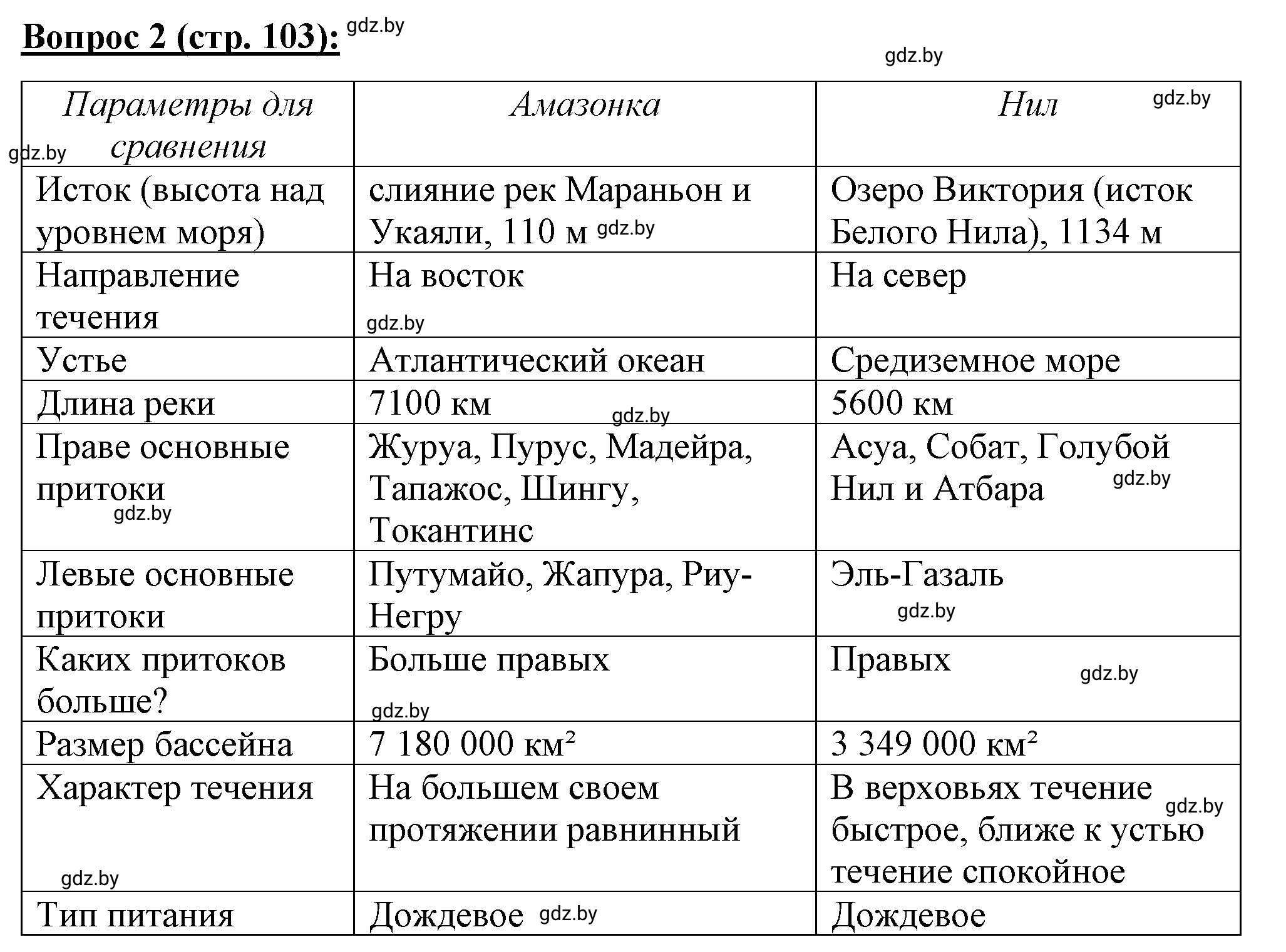 Решение номер 2 (страница 103) гдз по географии 7 класс Витченко, Станкевич, тетрадь для практических работ