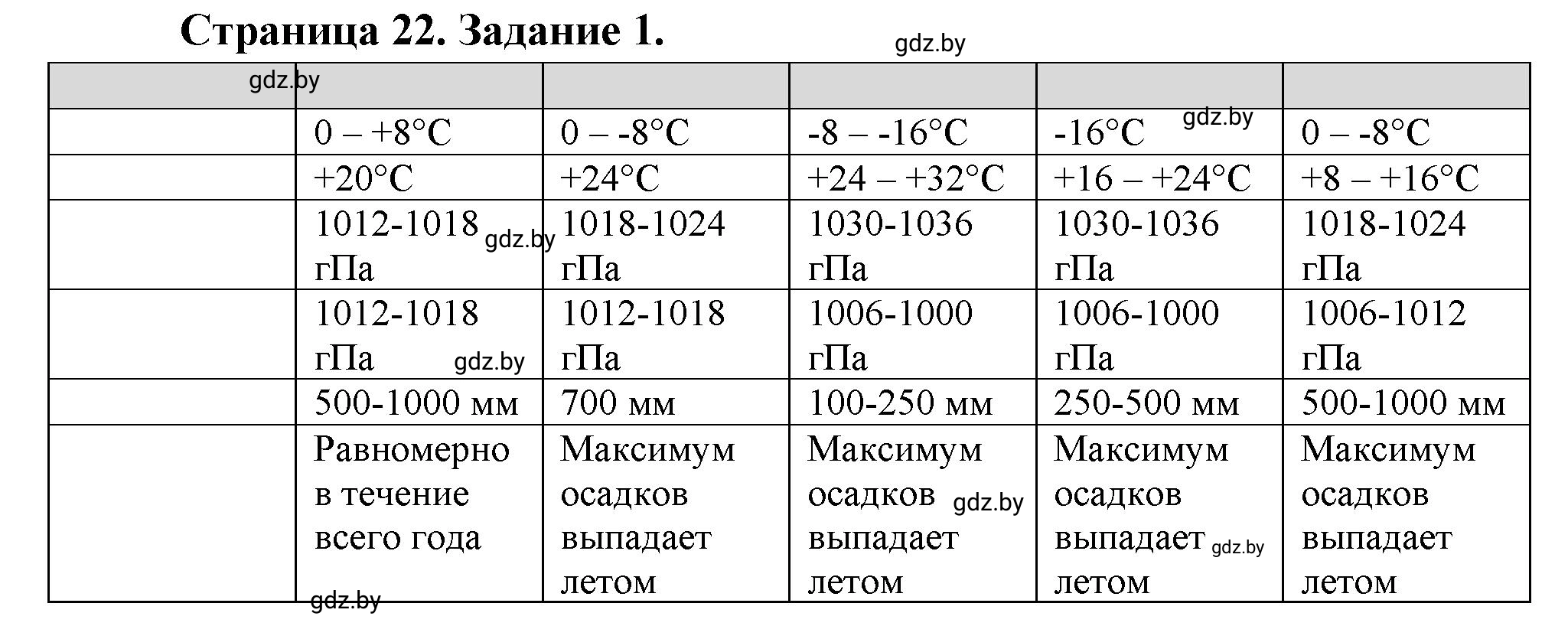 Решение номер 1 (страница 22) гдз по географии 7 класс Витченко, Станкевич, тетрадь для практических работ