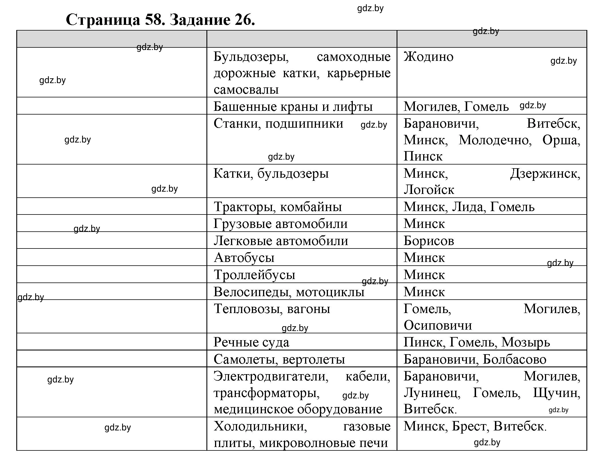 Решение номер 26 (страница 58) гдз по географии 9 класс Витченко, Антипова, тетрадь для практических работ