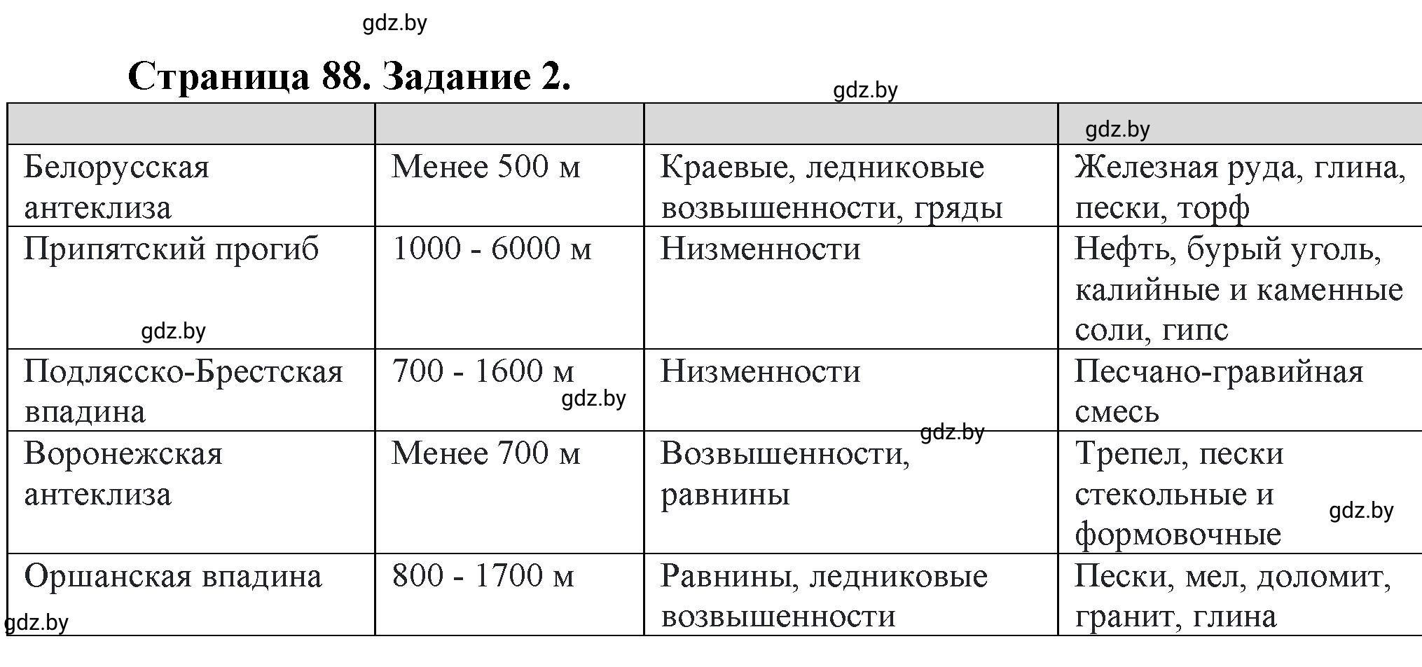 Решение номер 2 (страница 88) гдз по географии 9 класс Витченко, Антипова, тетрадь для практических работ