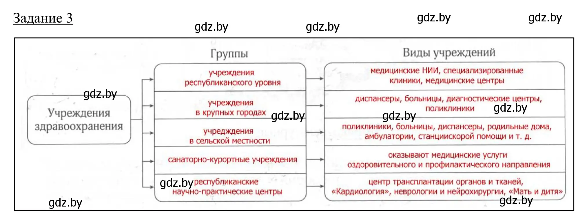 Решение номер 3 (страница 93) гдз по географии 9 класс Брилевский, Климович, рабочая тетрадь