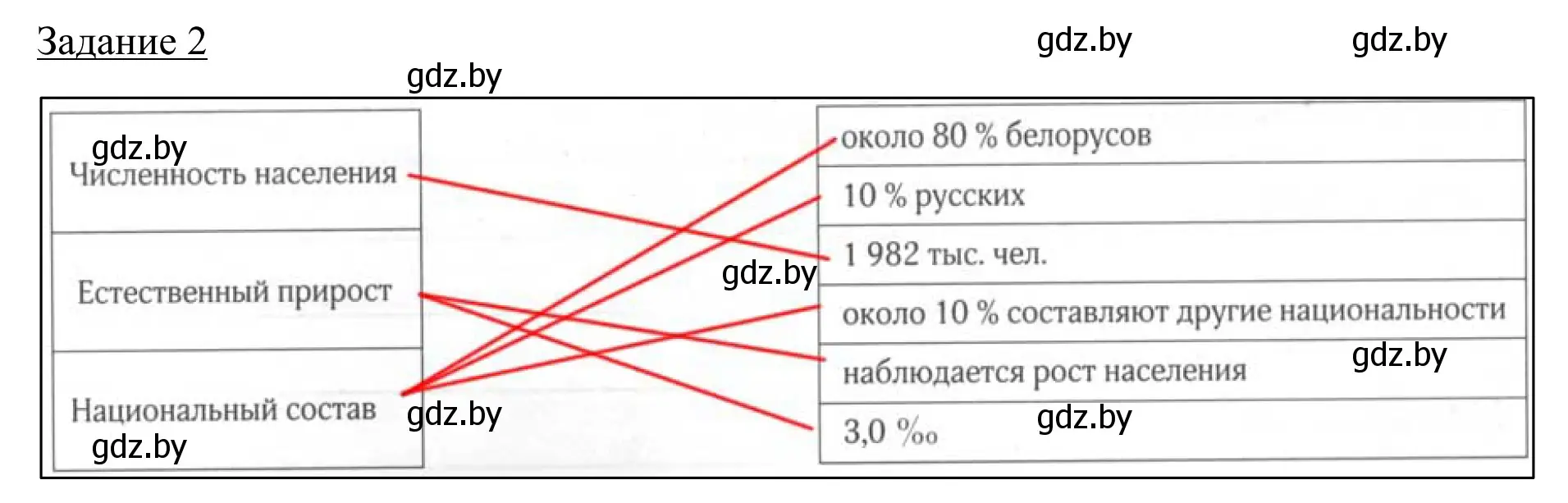 Решение номер 2 (страница 125) гдз по географии 9 класс Брилевский, Климович, рабочая тетрадь