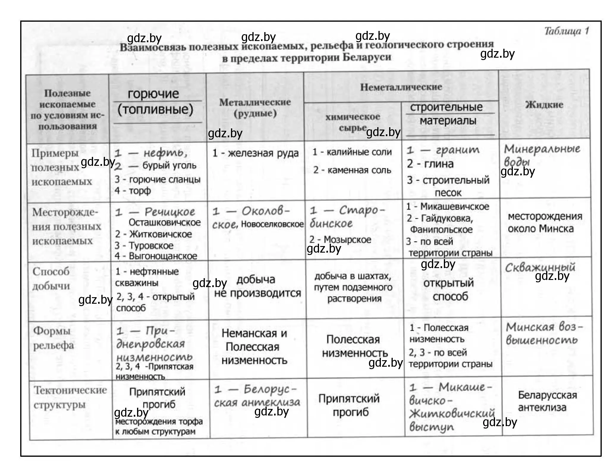 Решение номер 2 (страница 9) гдз по географии 9 класс Кольмакова, Пикулик, тетрадь для практических работ