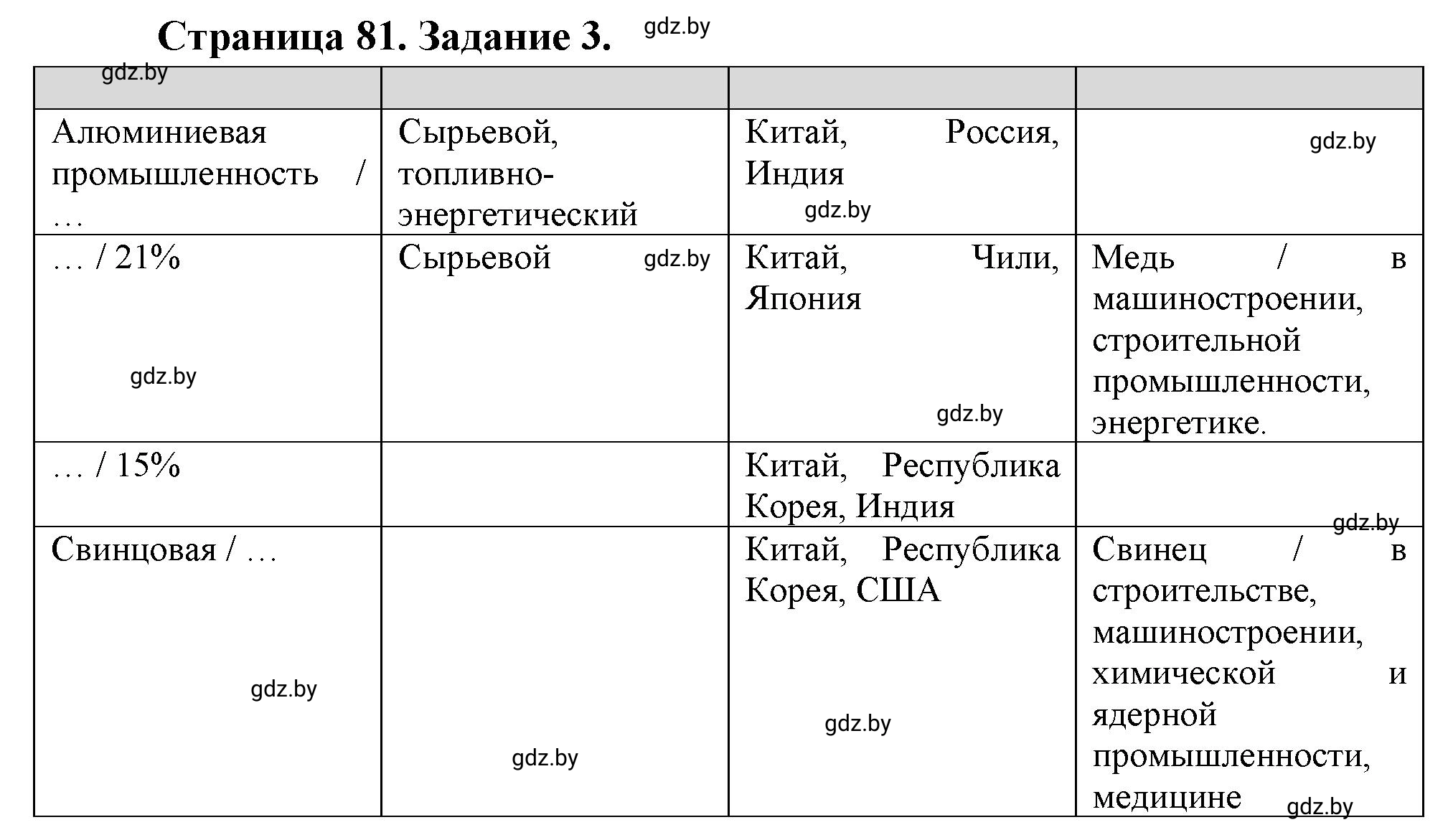 Решение номер 3 (страница 81) гдз по географии 10 класс Кольмакова, Пикулик, рабочая тетрадь