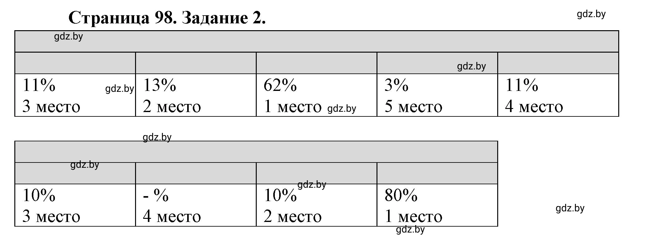 Решение номер 2 (страница 98) гдз по географии 10 класс Кольмакова, Пикулик, рабочая тетрадь