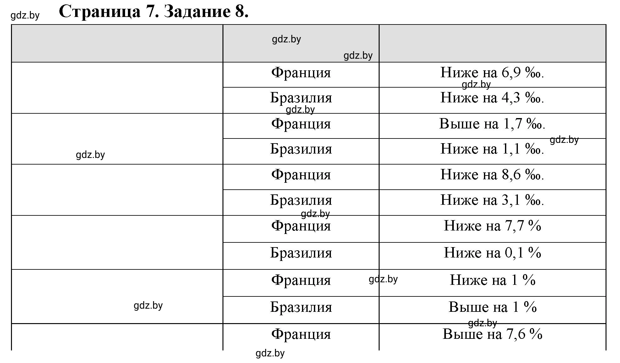 Решение номер 8 (страница 7) гдз по географии 10 класс Метельский, тетрадь для практических работ