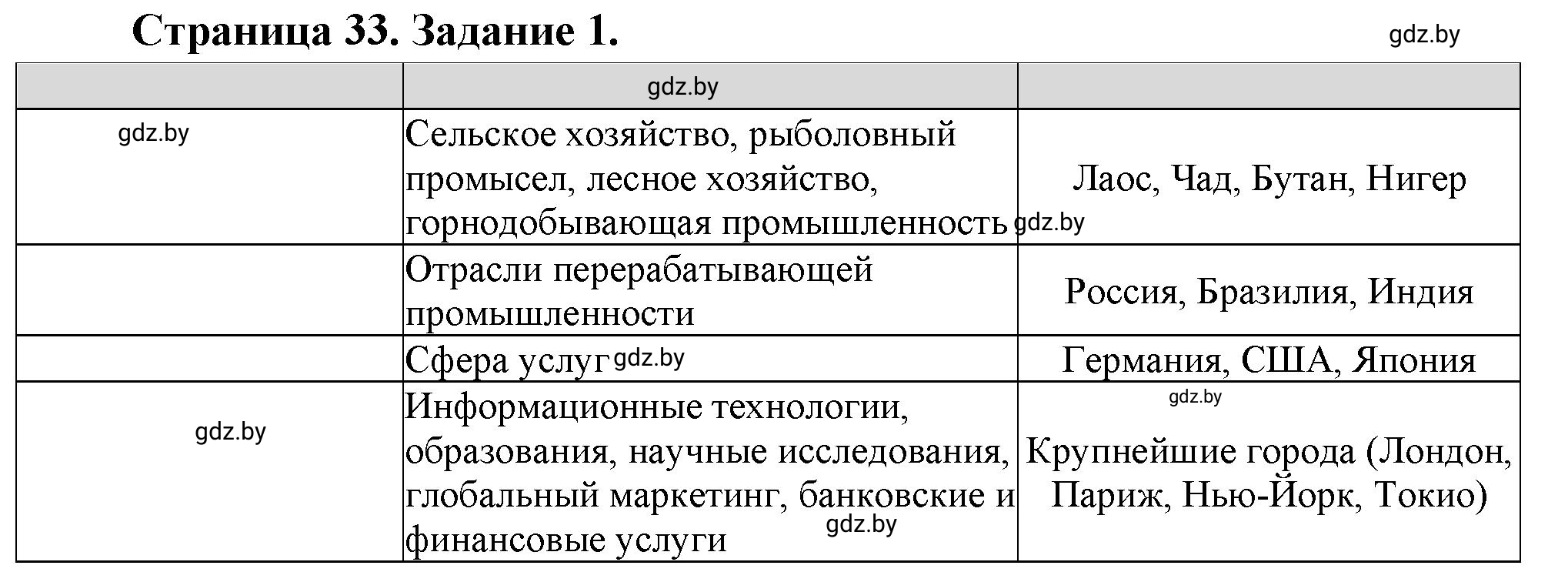 Решение номер 1 (страница 33) гдз по географии 10 класс Витченко, Антипова, тетрадь для практических работ