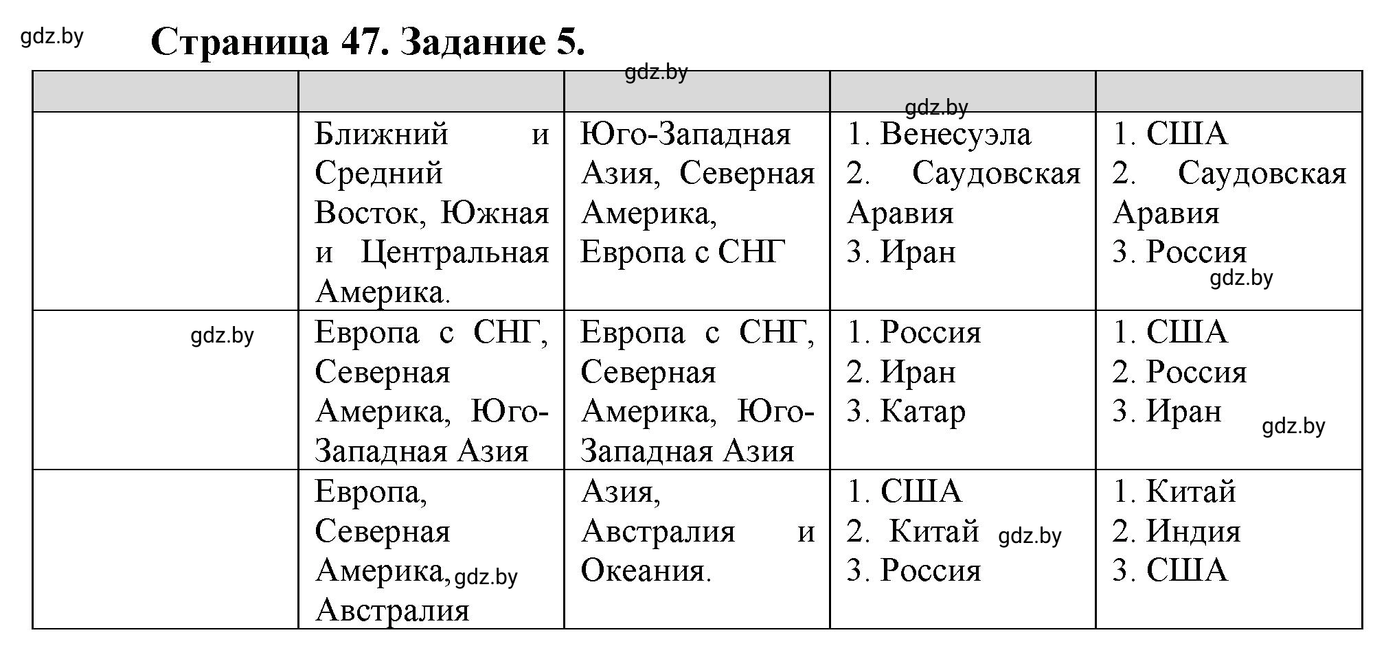 Решение номер 5 (страница 47) гдз по географии 10 класс Витченко, Антипова, тетрадь для практических работ