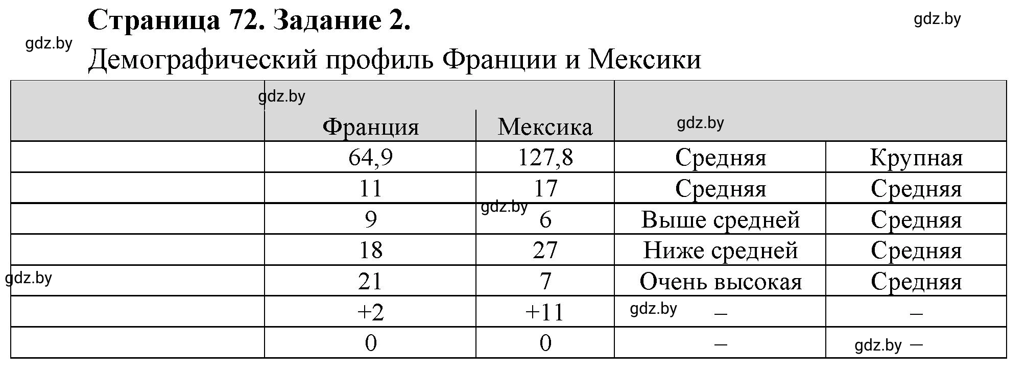 Решение номер 2 (страница 72) гдз по географии 10 класс Витченко, Антипова, тетрадь для практических работ