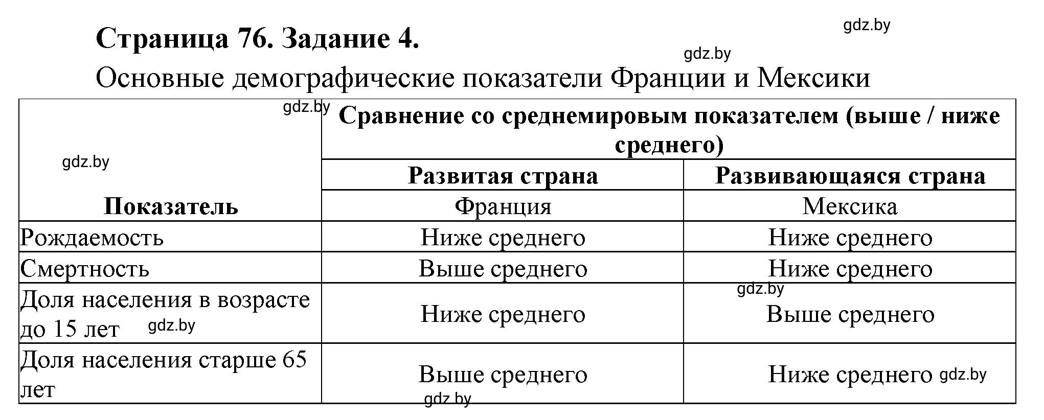 Решение номер 4 (страница 76) гдз по географии 10 класс Витченко, Антипова, тетрадь для практических работ