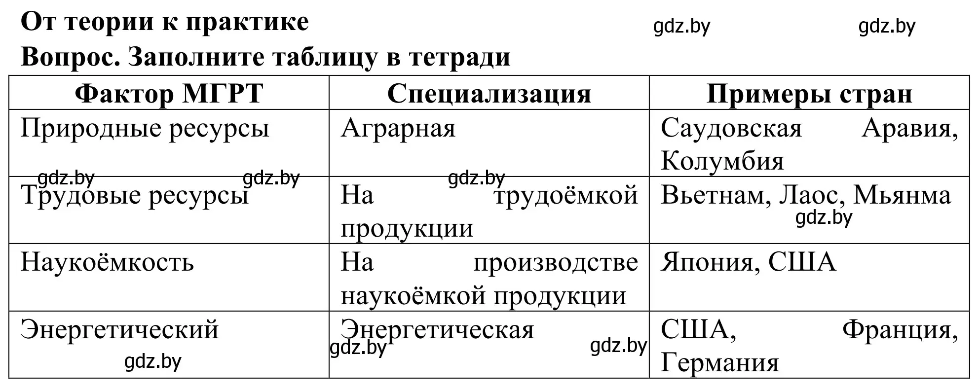 Решение  От теории к практике (страница 107) гдз по географии 10 класс Антипова, Гузова, учебник