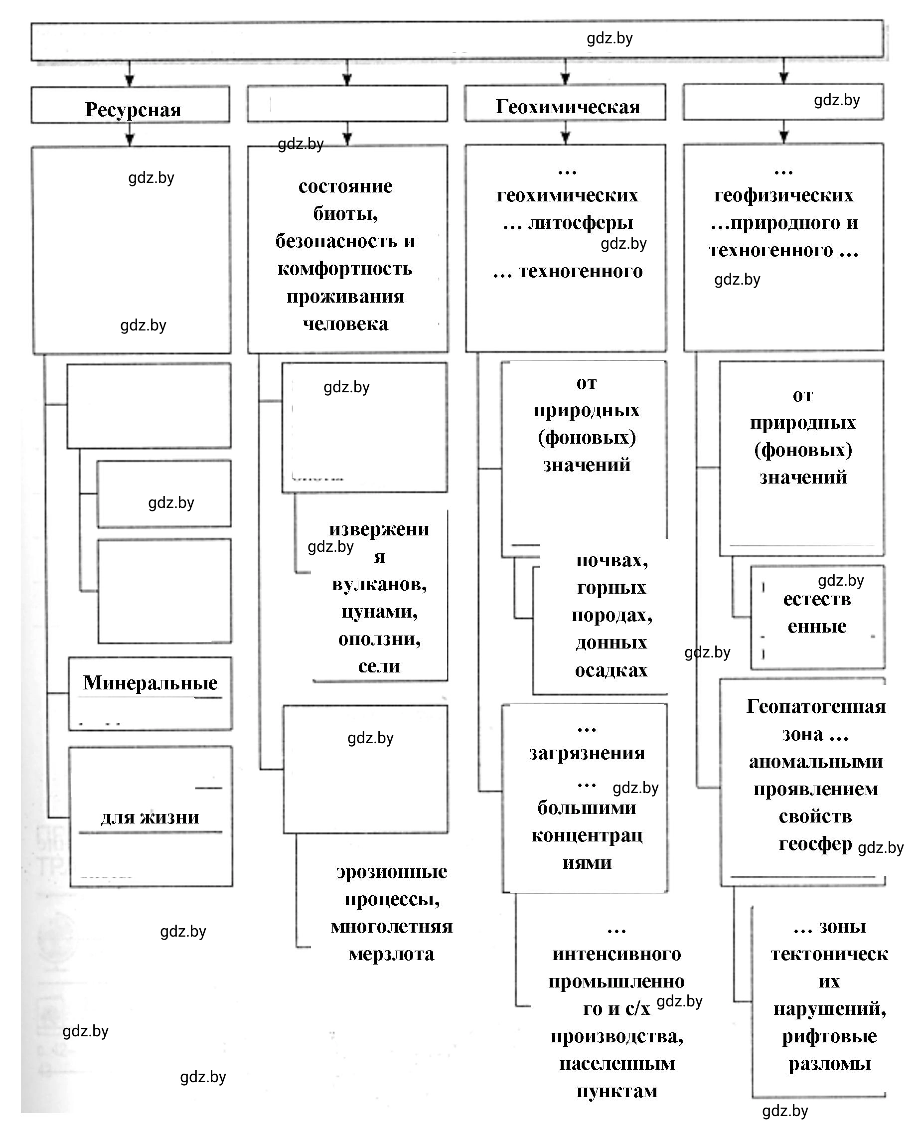 Решение номер 3 (страница 9) гдз по географии 11 класс Кольмакова, Тарасёнок, рабочая тетрадь