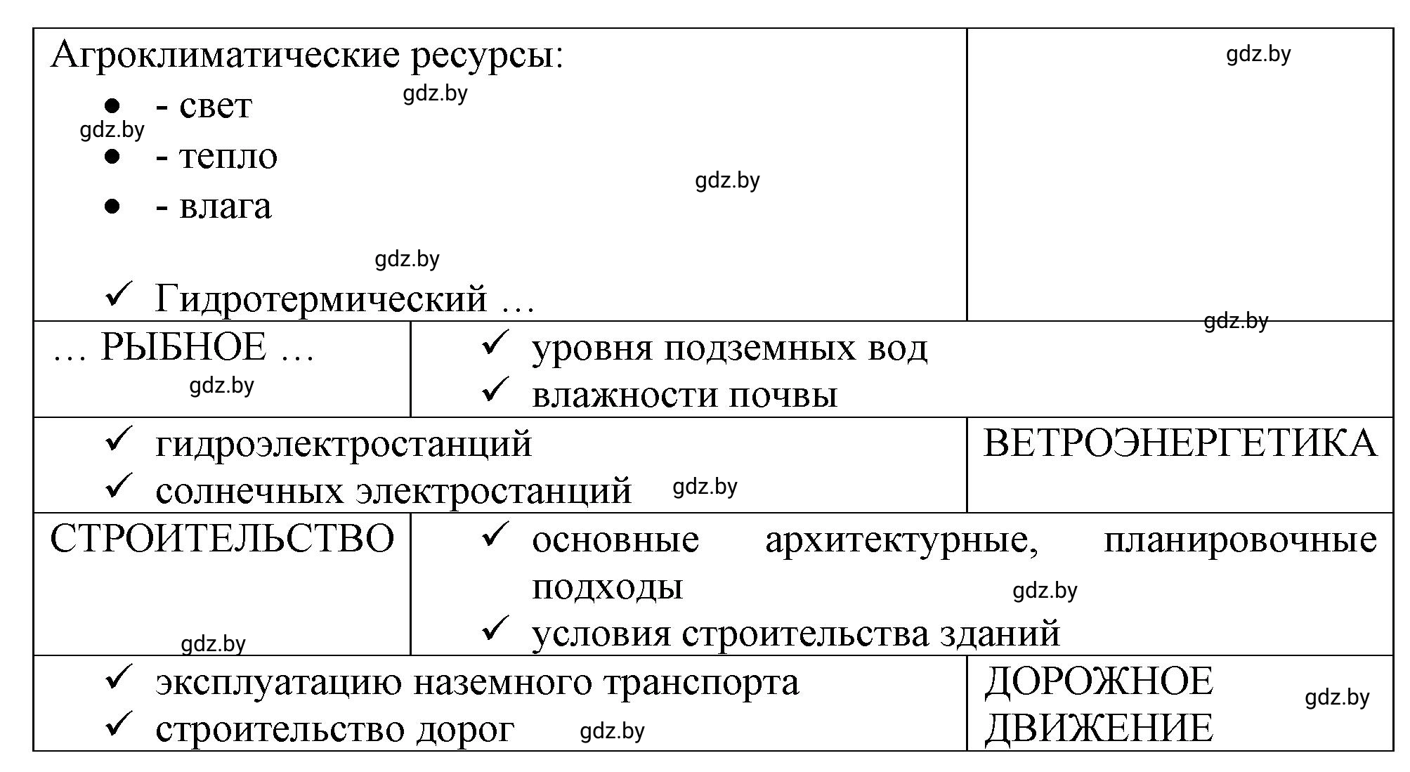 Решение номер 3 (страница 20) гдз по географии 11 класс Кольмакова, Тарасёнок, рабочая тетрадь