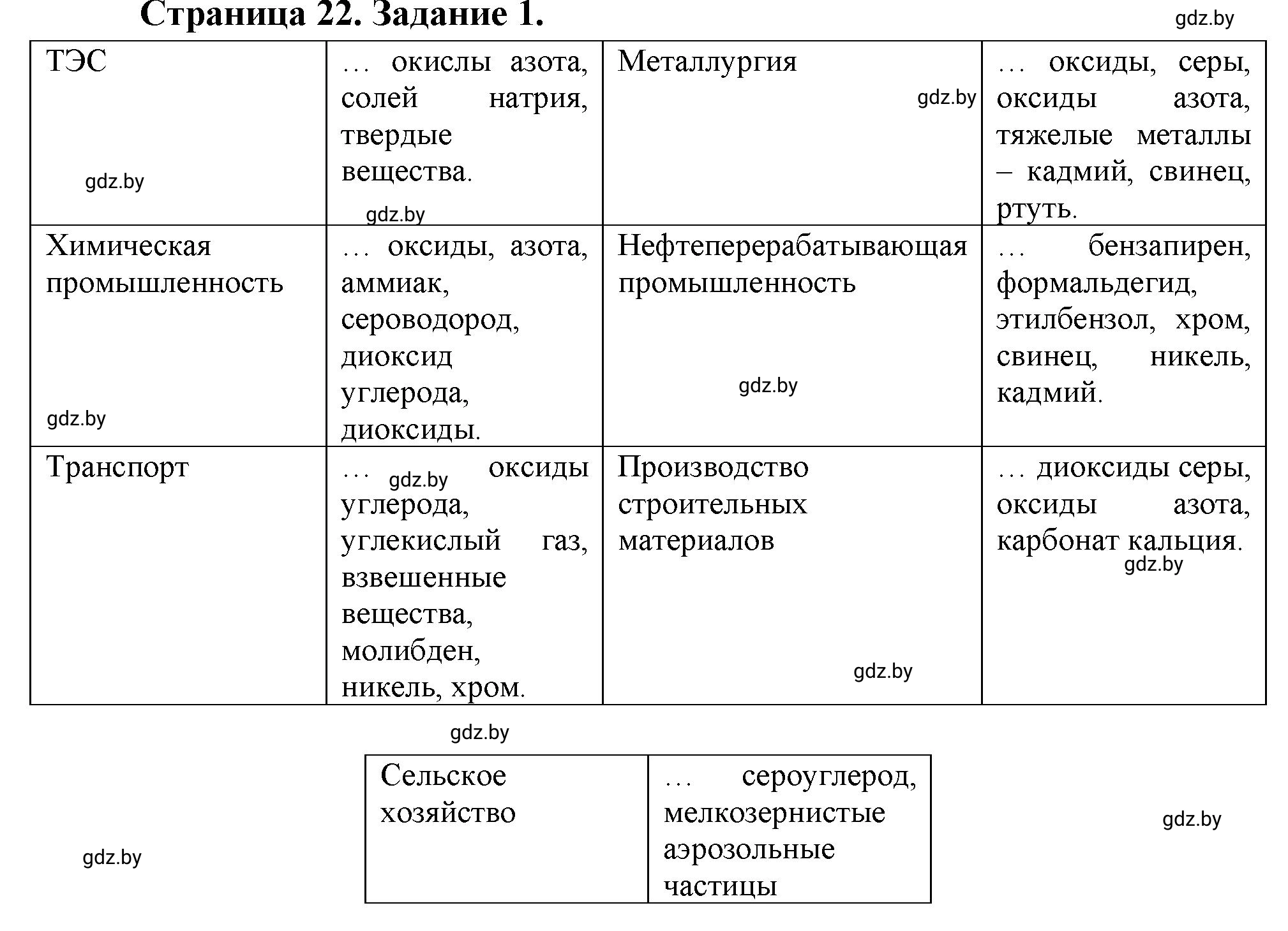 Решение номер 1 (страница 22) гдз по географии 11 класс Кольмакова, Тарасёнок, рабочая тетрадь