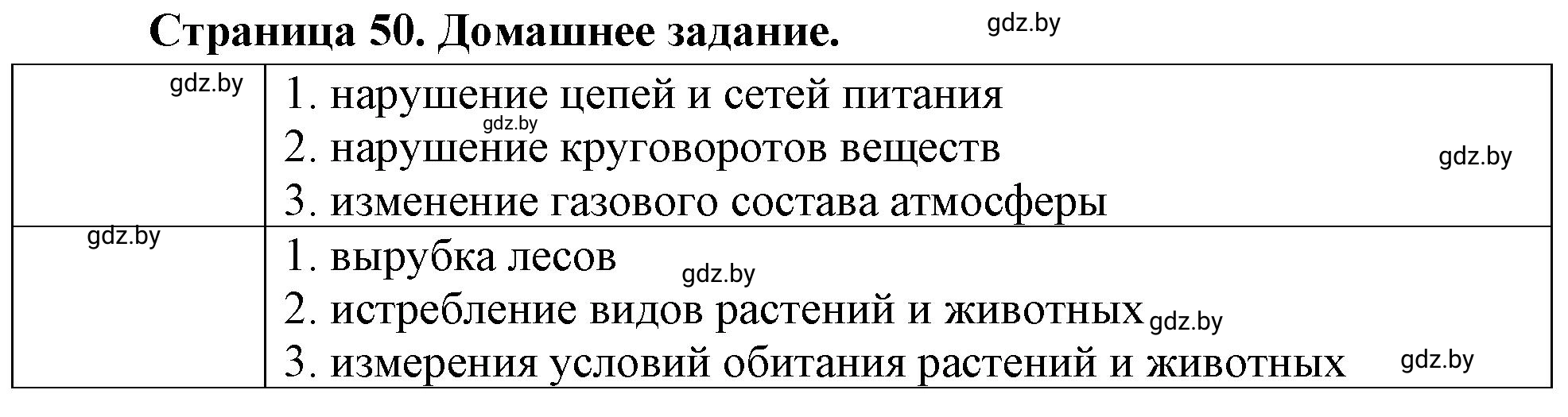 Решение  Домашнее задание (страница 50) гдз по географии 11 класс Кольмакова, Тарасёнок, рабочая тетрадь